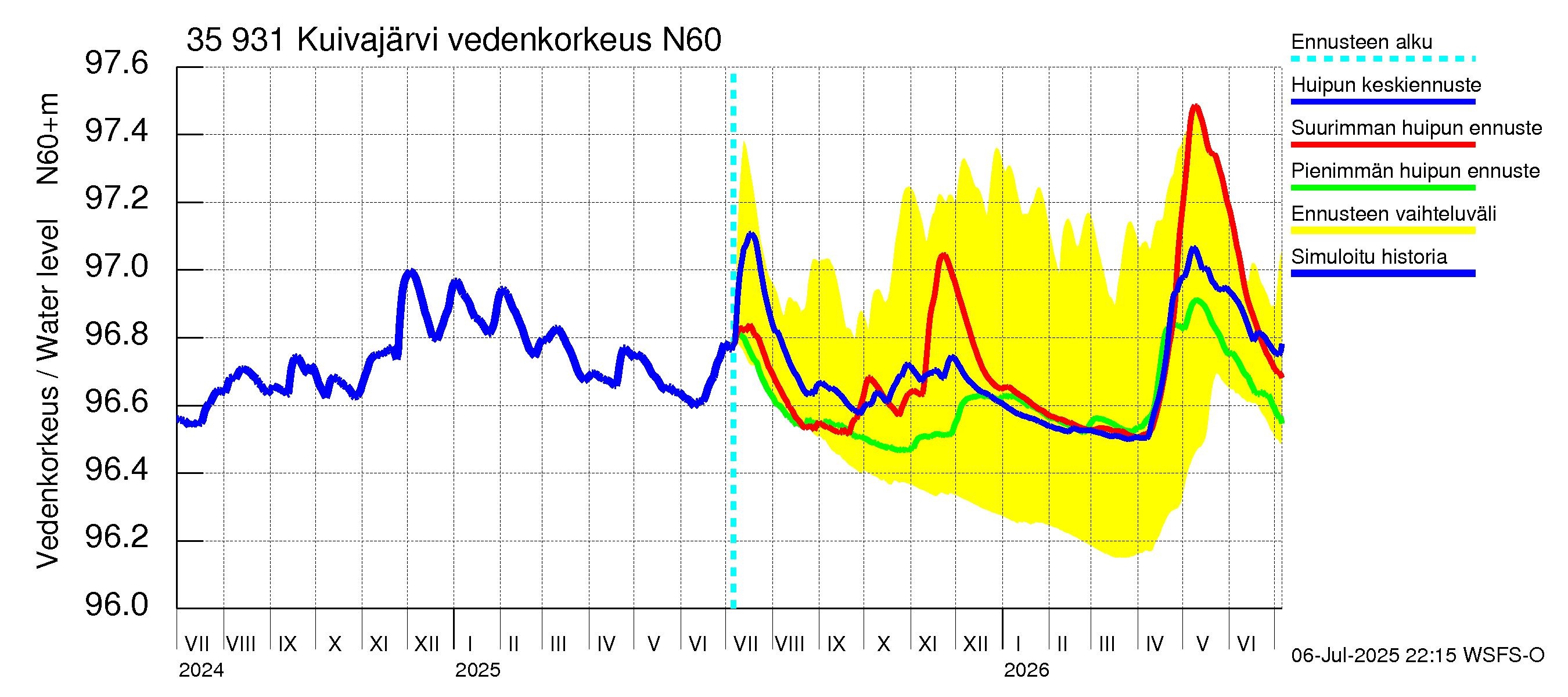 Kokemäenjoen vesistöalue - Pyhäjärvi-Kuivajärvi: Vedenkorkeus - huippujen keski- ja ääriennusteet