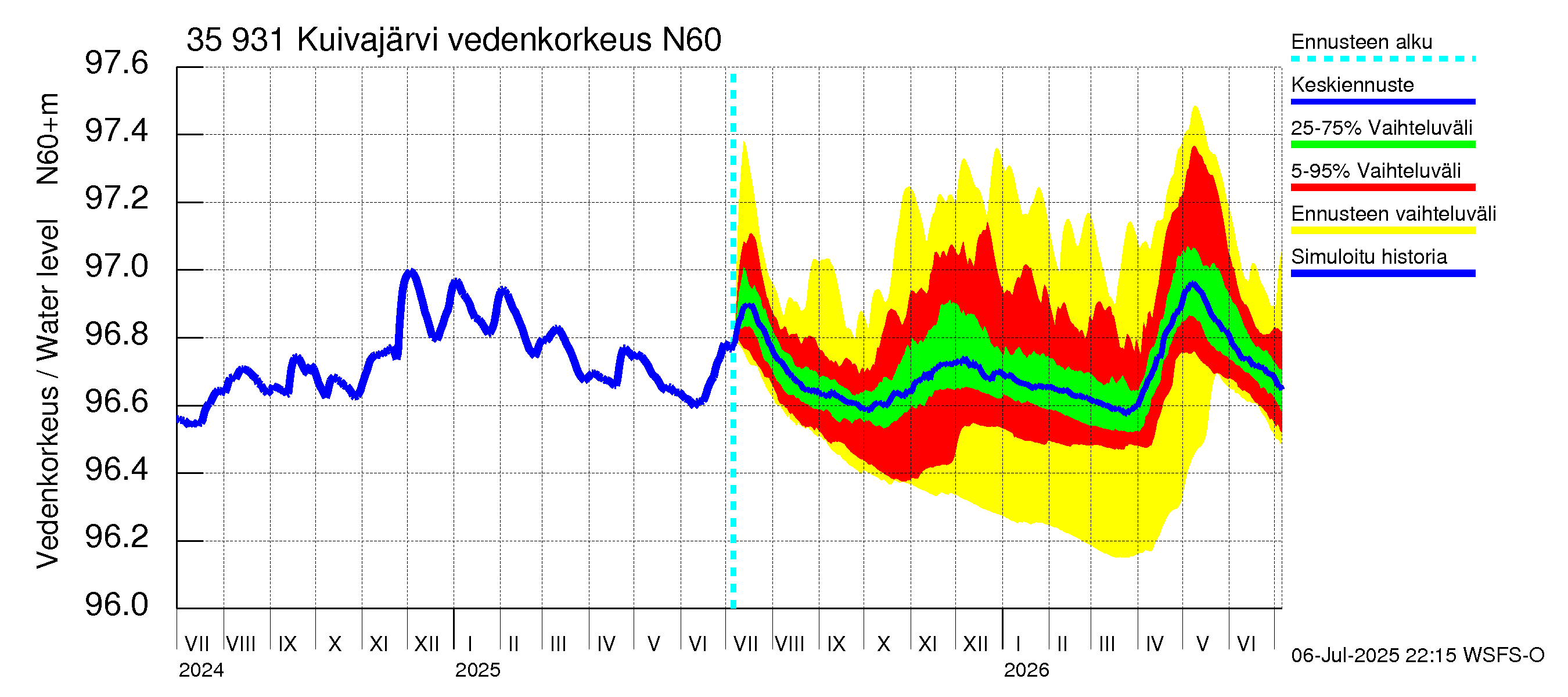 Kokemäenjoen vesistöalue - Pyhäjärvi-Kuivajärvi: Vedenkorkeus - jakaumaennuste
