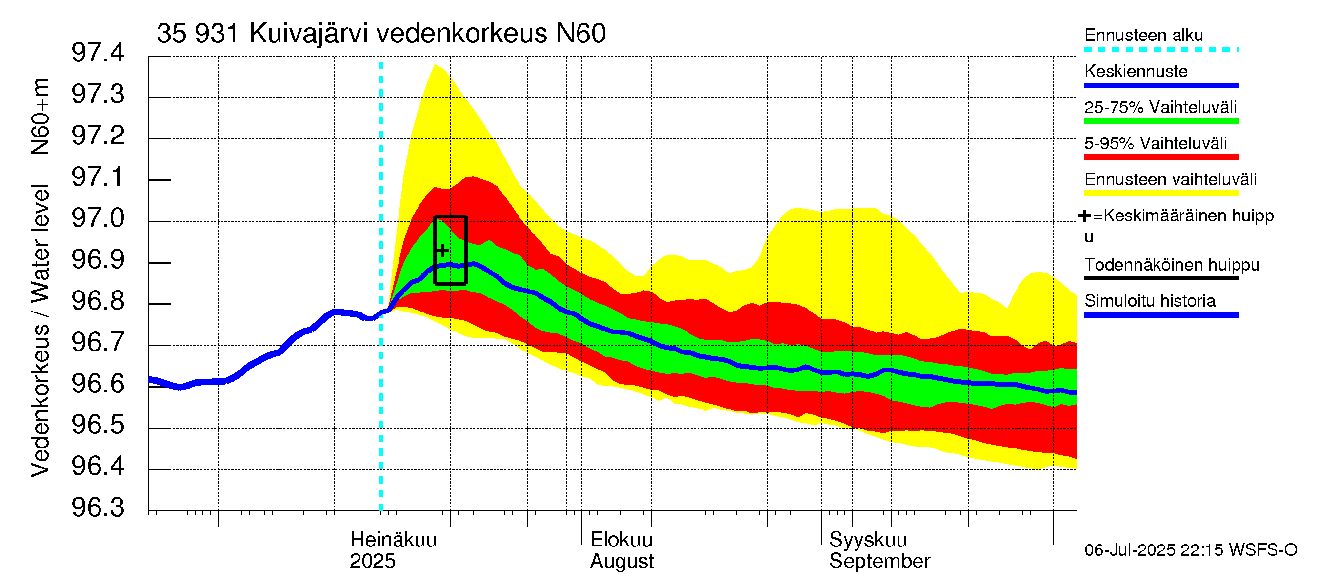 Kokemäenjoen vesistöalue - Pyhäjärvi-Kuivajärvi: Vedenkorkeus - jakaumaennuste