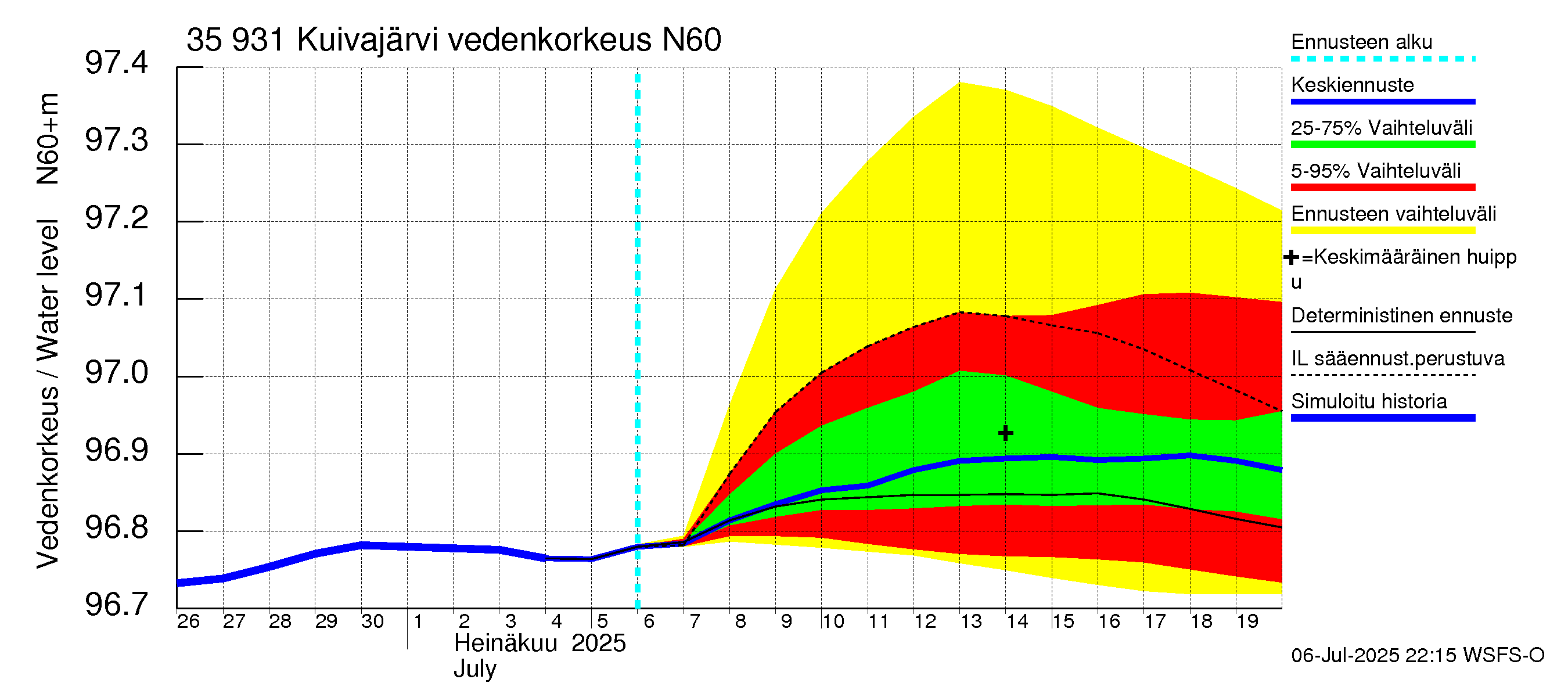 Kokemäenjoen vesistöalue - Pyhäjärvi-Kuivajärvi: Vedenkorkeus - jakaumaennuste
