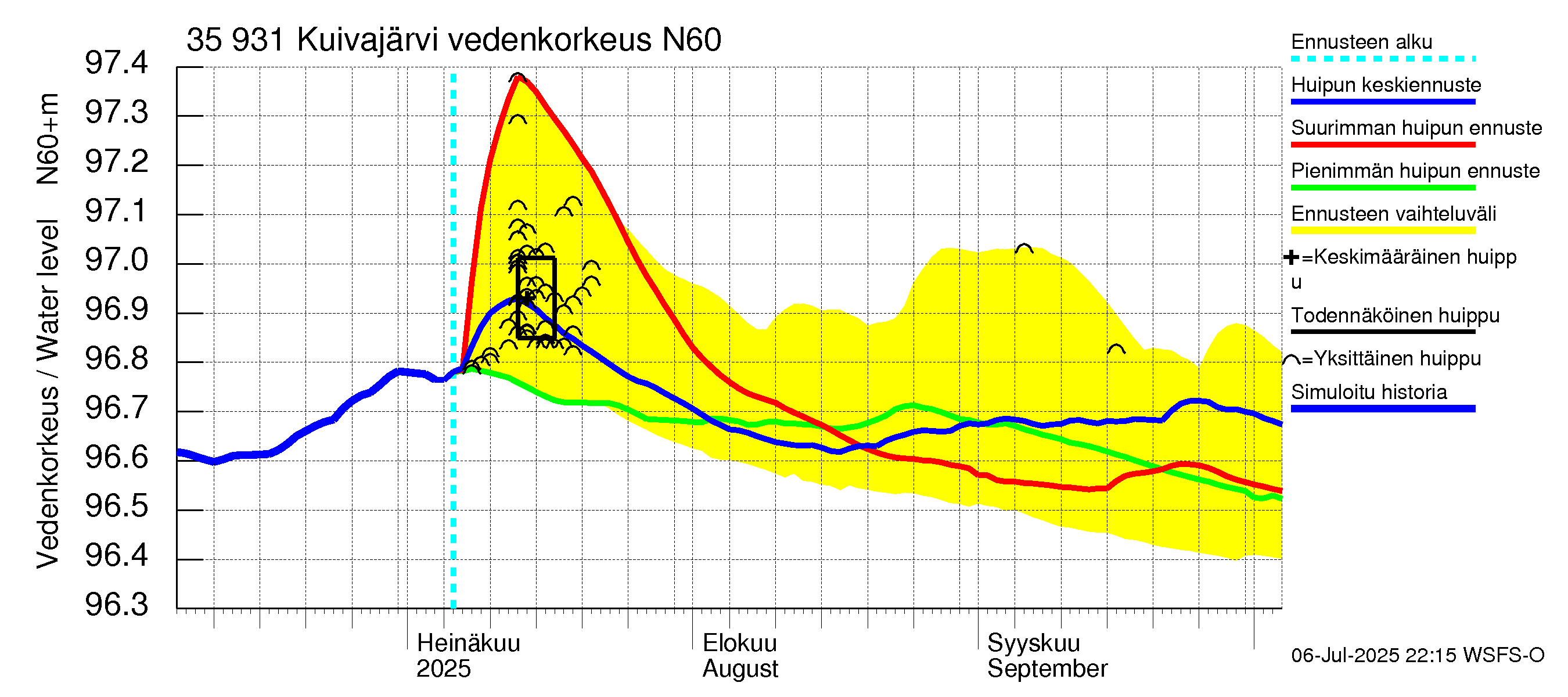 Kokemäenjoen vesistöalue - Pyhäjärvi-Kuivajärvi: Vedenkorkeus - huippujen keski- ja ääriennusteet