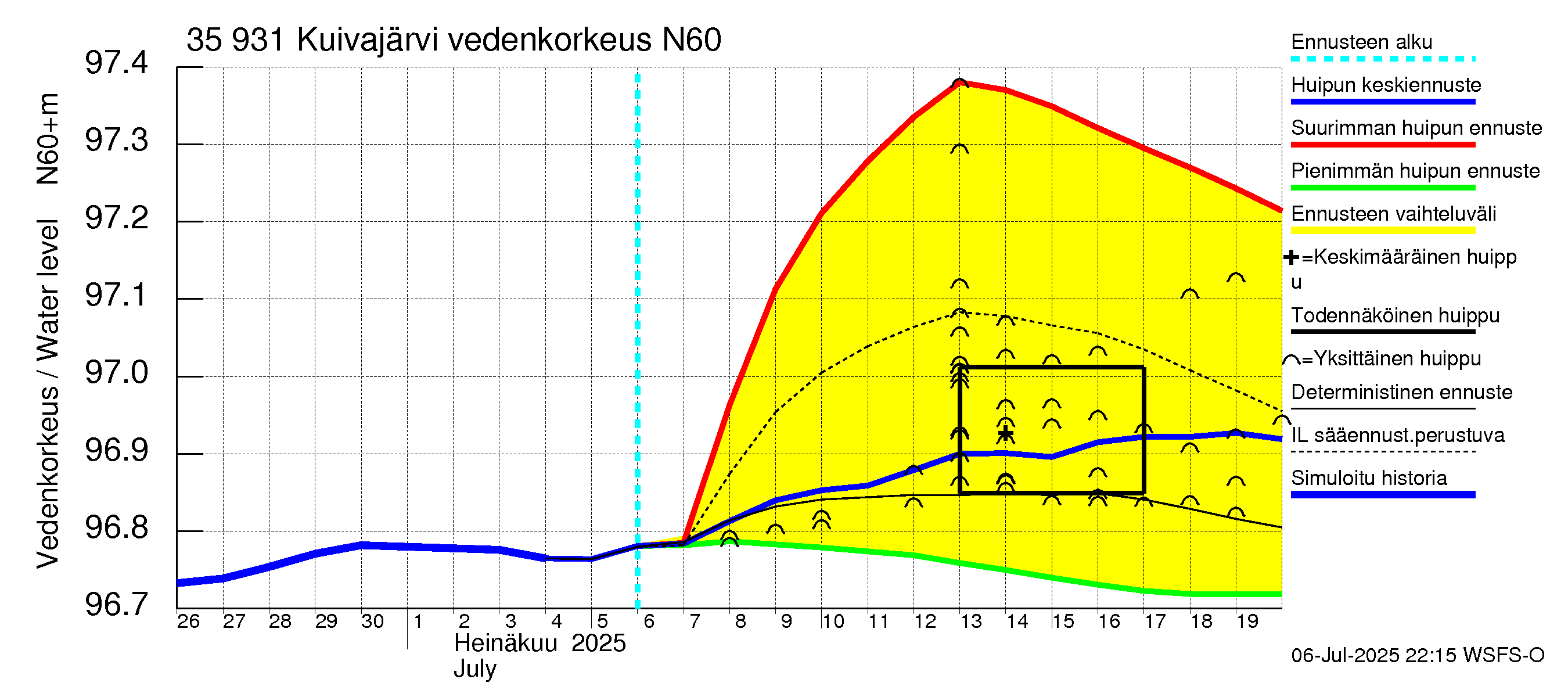 Kokemäenjoen vesistöalue - Pyhäjärvi-Kuivajärvi: Vedenkorkeus - huippujen keski- ja ääriennusteet