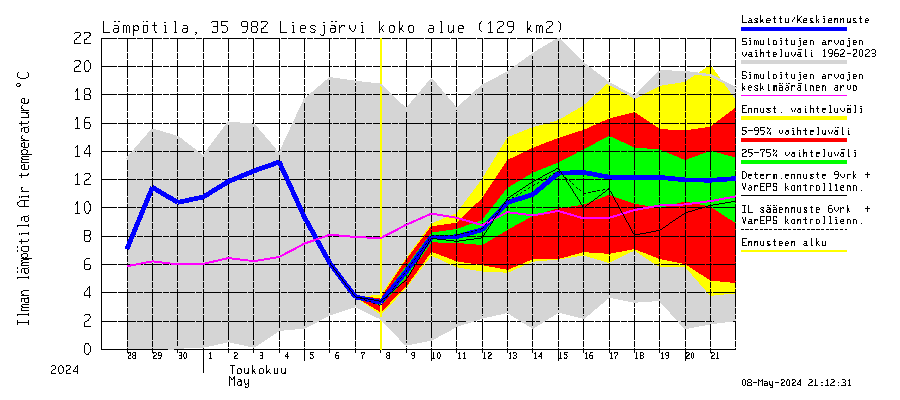 Kokemäenjoen vesistöalue - Liesjärvi: Ilman lämpötila