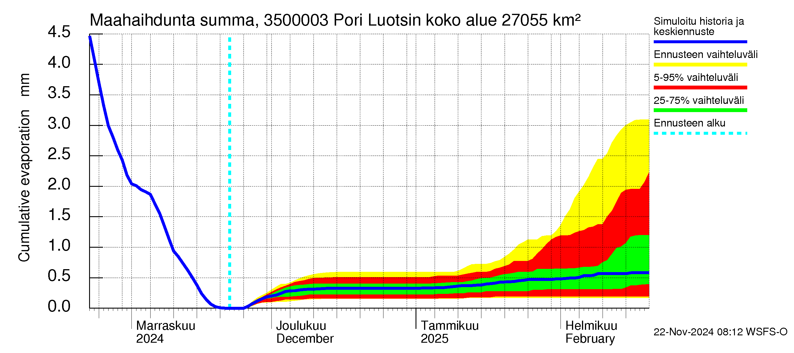 Kokemäenjoen vesistöalue - Pori Luotsinmäki: Haihdunta maa-alueelta - summa