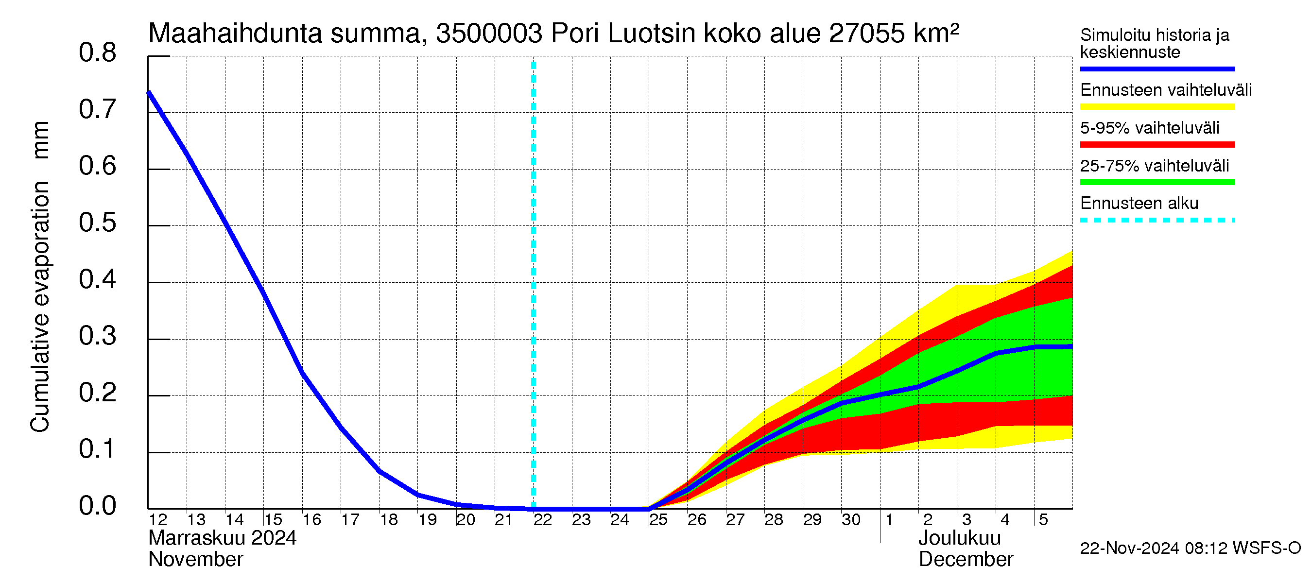 Kokemäenjoen vesistöalue - Pori Luotsinmäki: Haihdunta maa-alueelta - summa