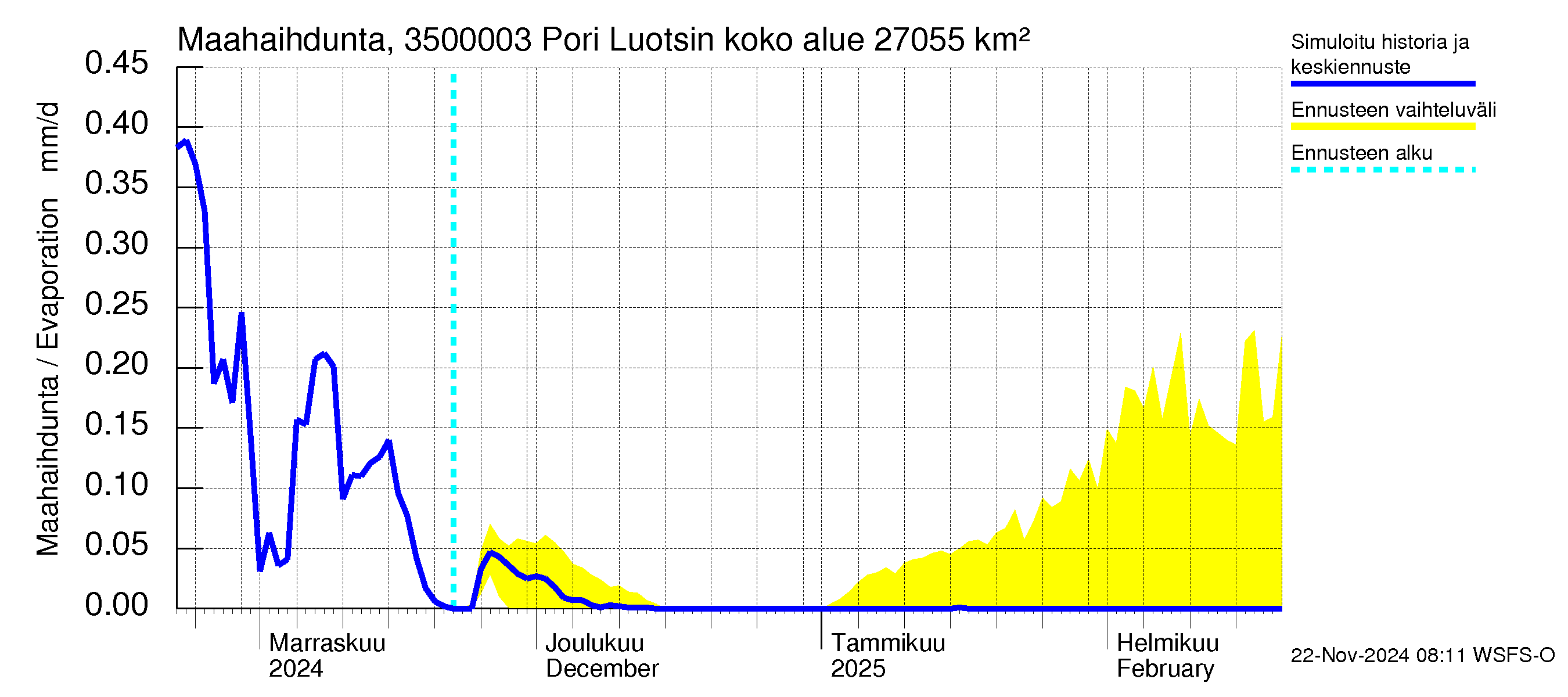 Kokemäenjoen vesistöalue - Pori Luotsinmäki: Haihdunta maa-alueelta