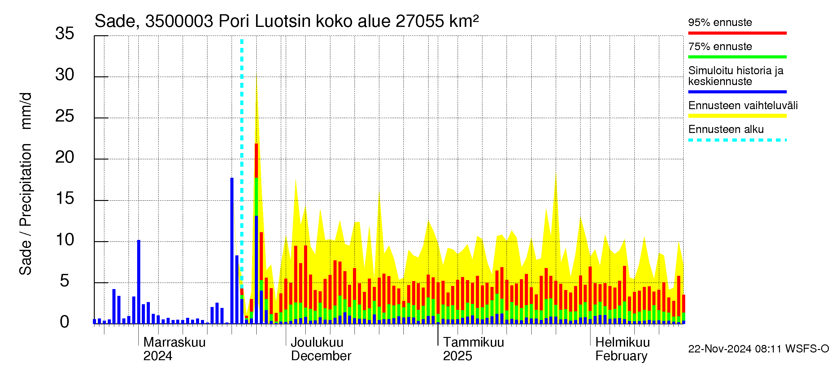 Kokemäenjoen vesistöalue - Pori Luotsinmäki: Sade