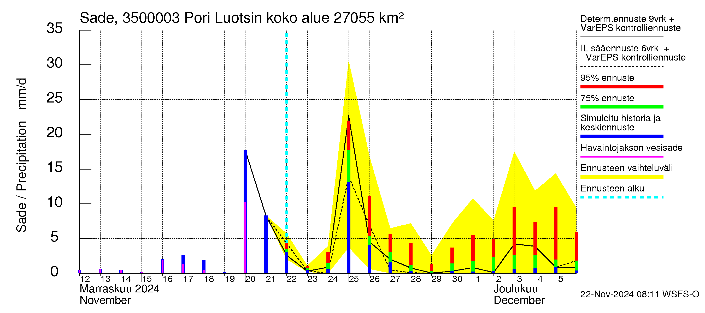 Kokemäenjoen vesistöalue - Pori Luotsinmäki: Sade