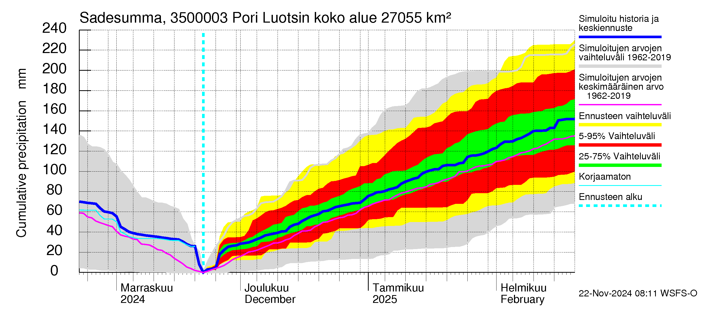 Kokemäenjoen vesistöalue - Pori Luotsinmäki: Sade - summa