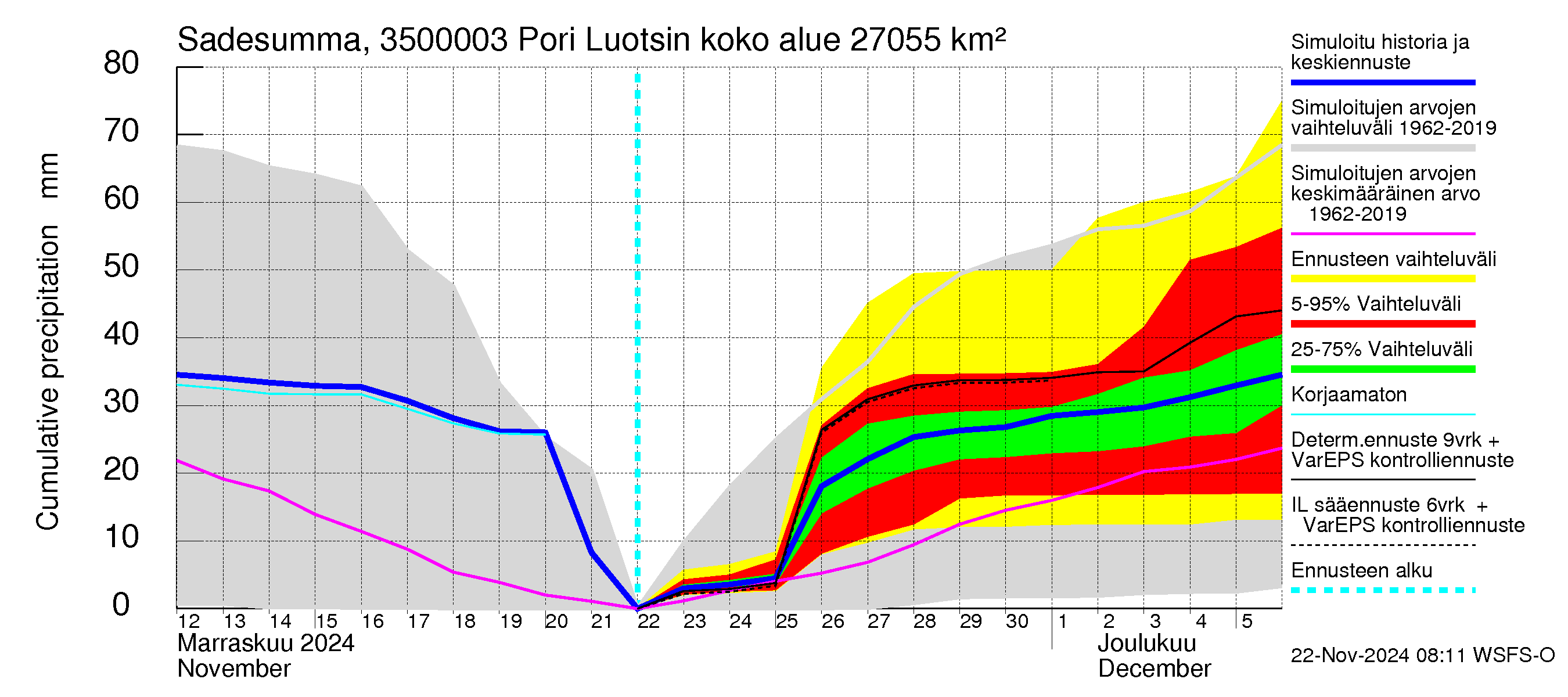 Kokemäenjoen vesistöalue - Pori Luotsinmäki: Sade - summa