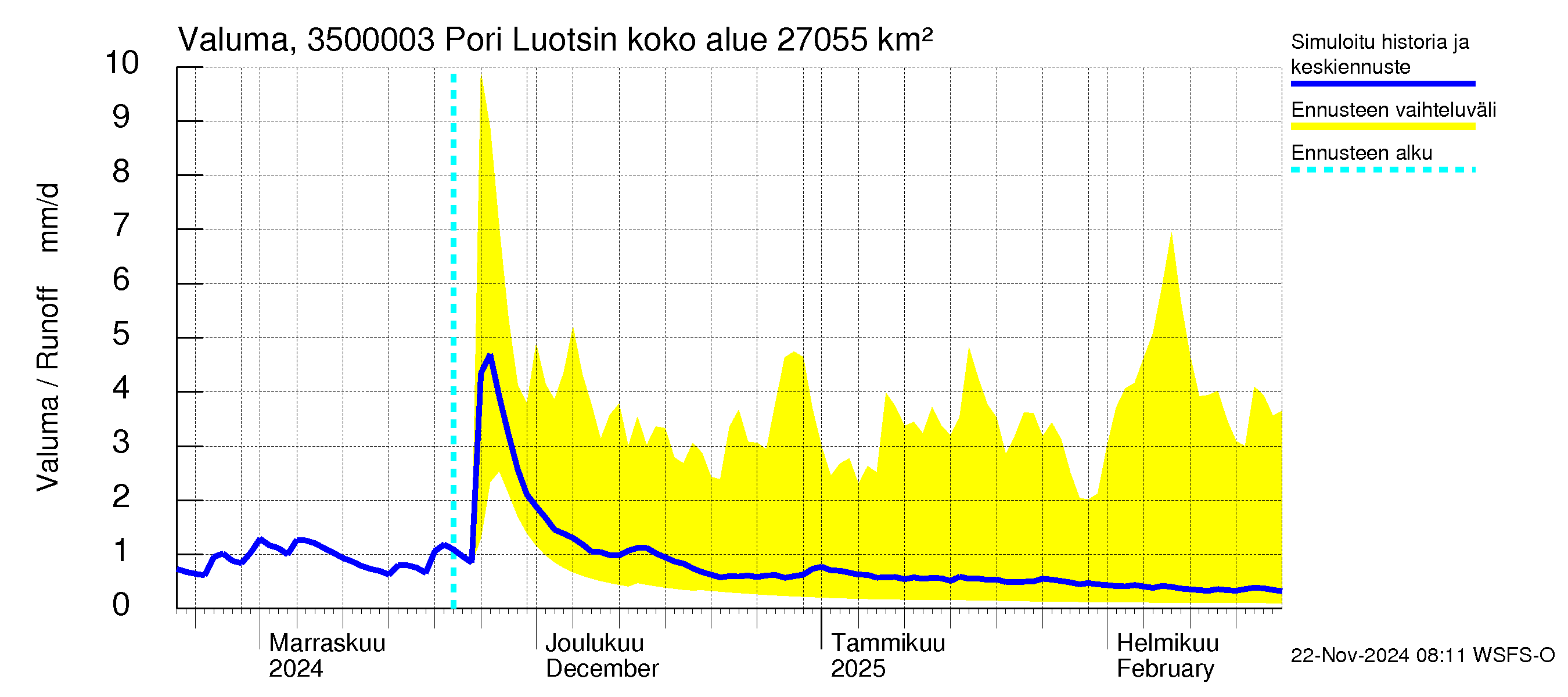 Kokemäenjoen vesistöalue - Pori Luotsinmäki: Valuma