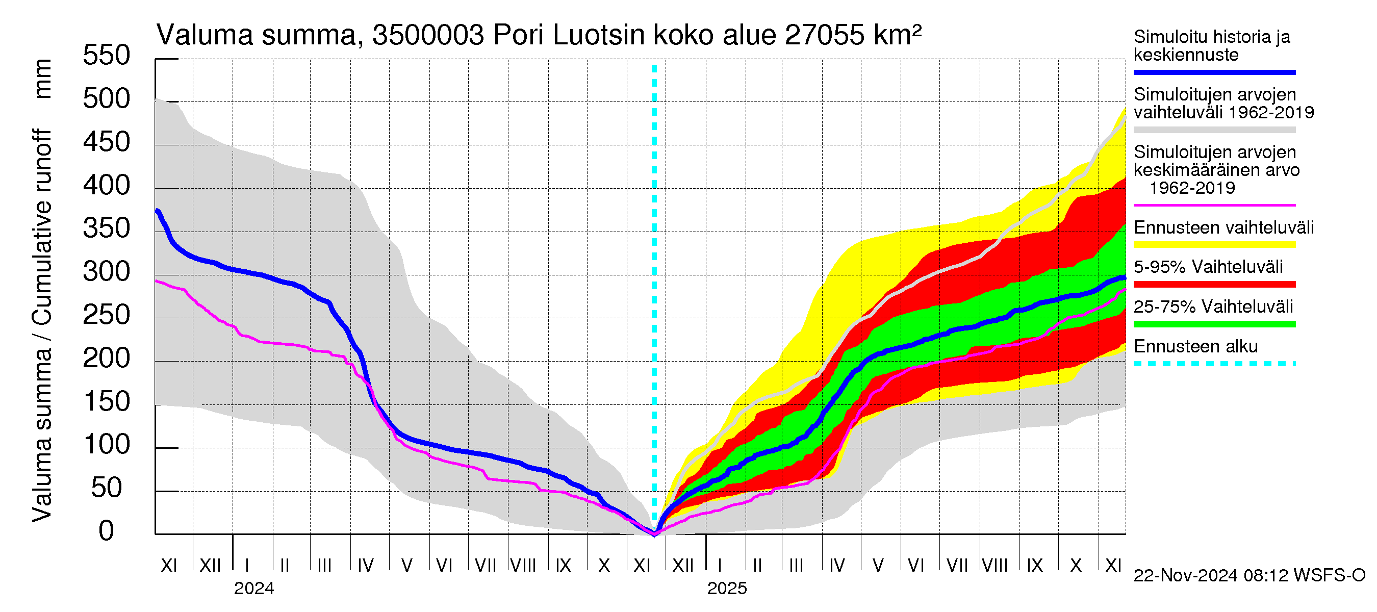 Kokemäenjoen vesistöalue - Pori Luotsinmäki: Valuma - summa