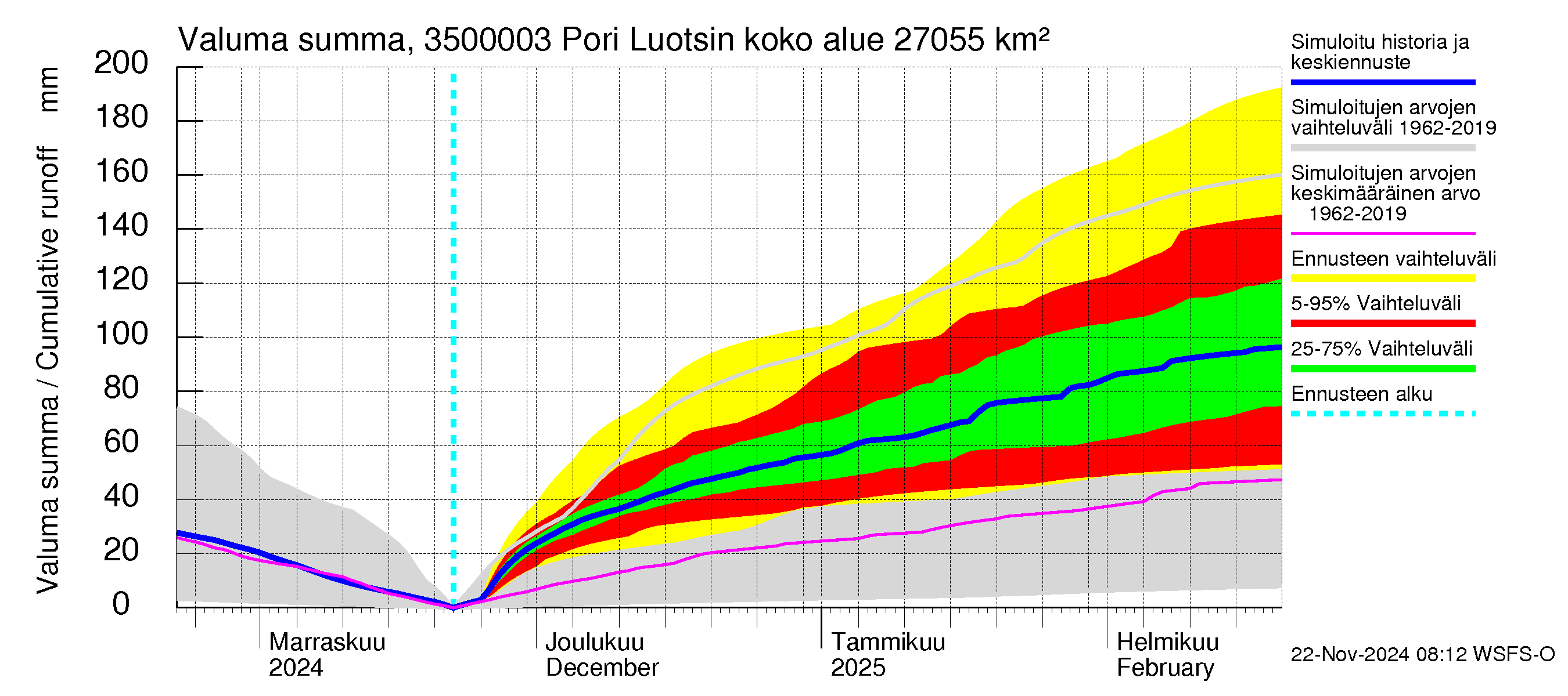 Kokemäenjoen vesistöalue - Pori Luotsinmäki: Valuma - summa