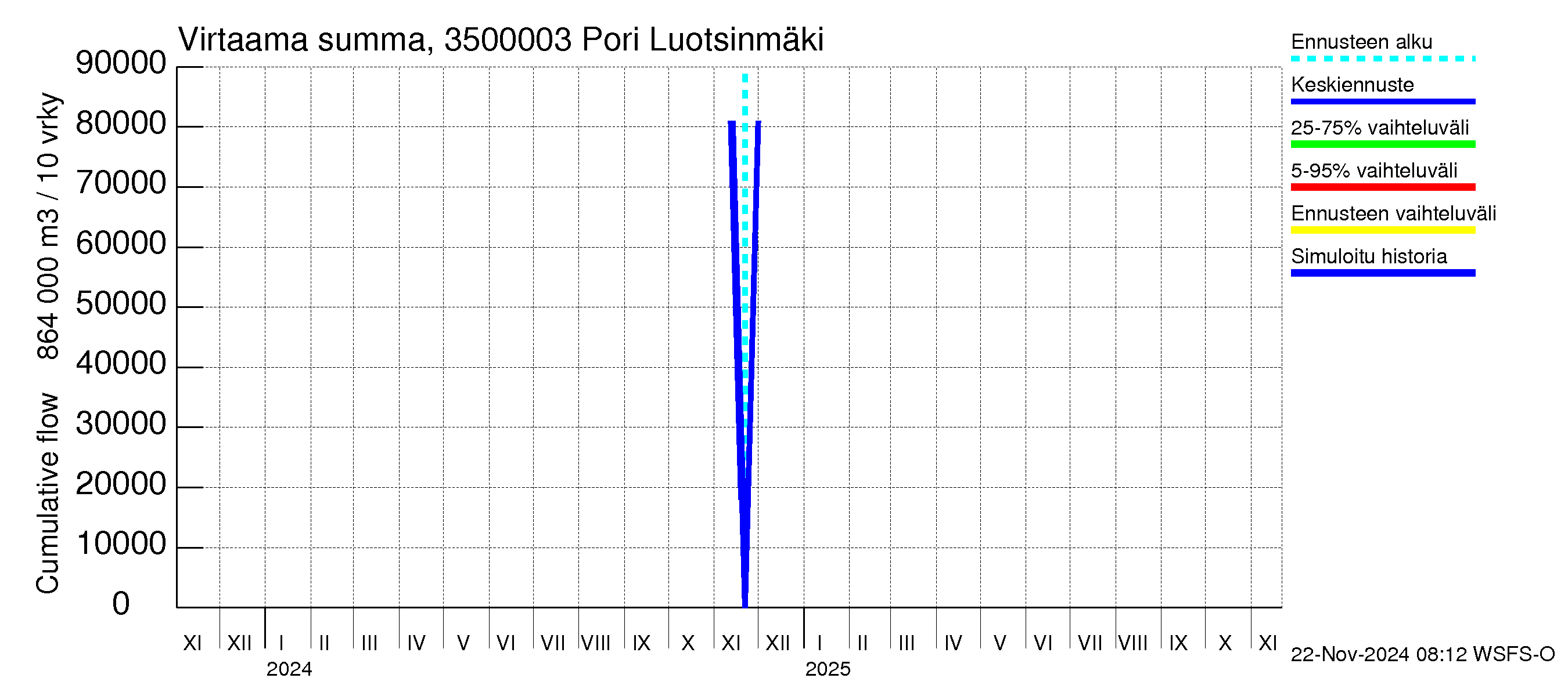 Kokemäenjoen vesistöalue - Pori Luotsinmäki: Virtaama / juoksutus - summa