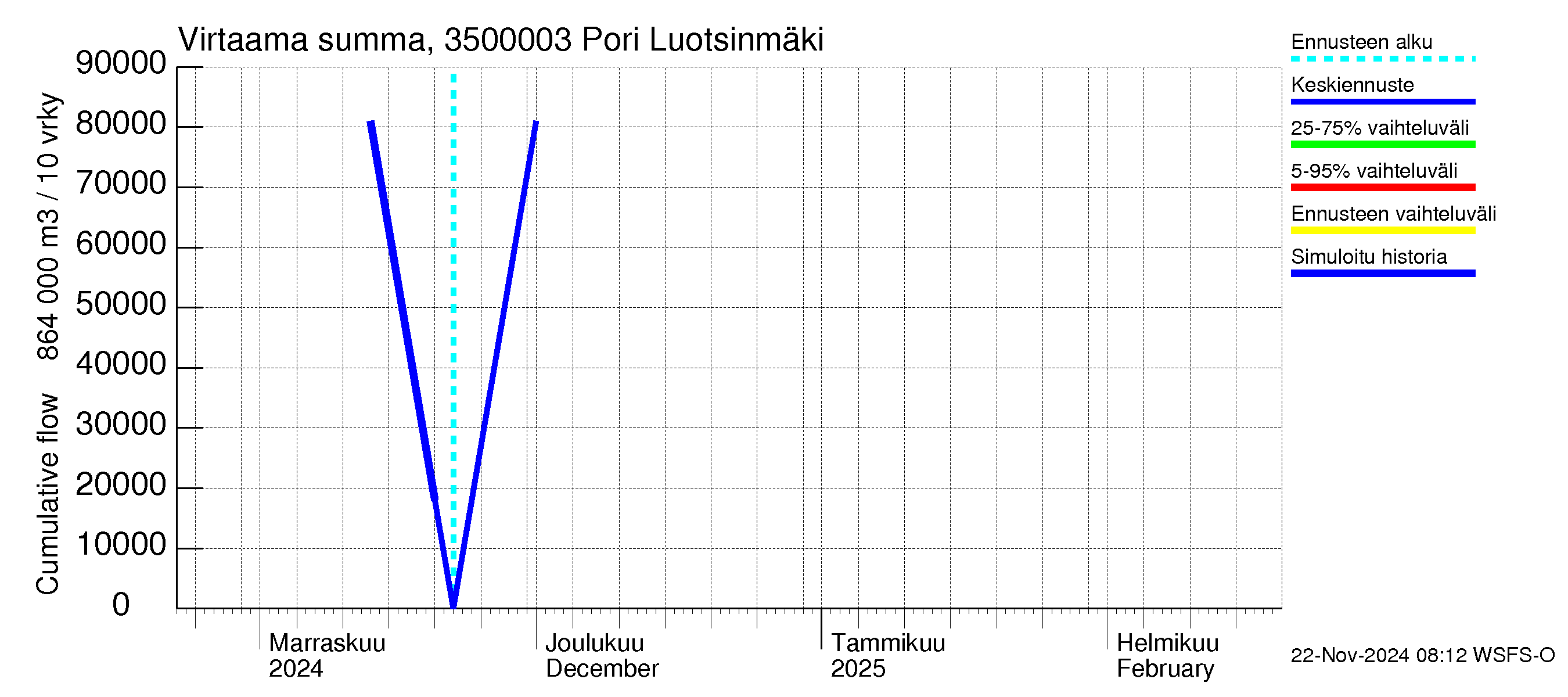 Kokemäenjoen vesistöalue - Pori Luotsinmäki: Virtaama / juoksutus - summa