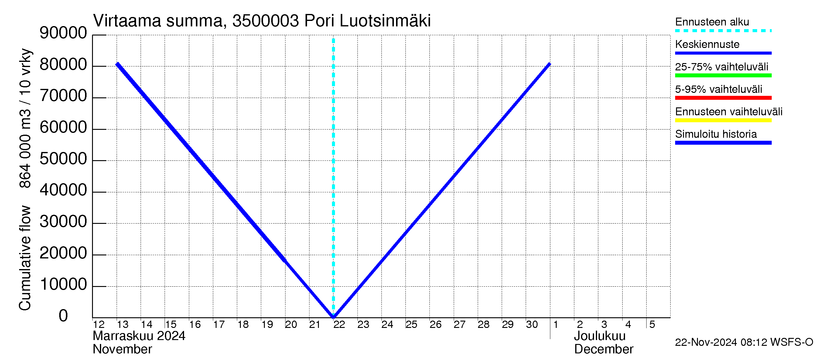 Kokemäenjoen vesistöalue - Pori Luotsinmäki: Virtaama / juoksutus - summa