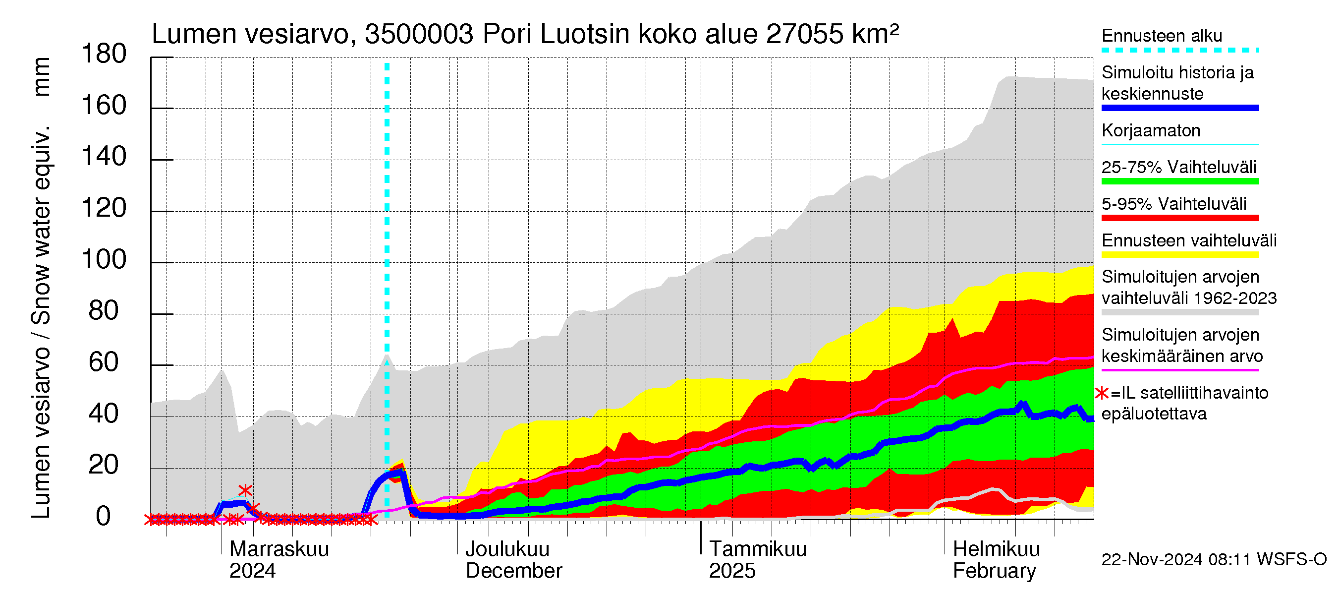 Kokemäenjoen vesistöalue - Pori Luotsinmäki: Lumen vesiarvo