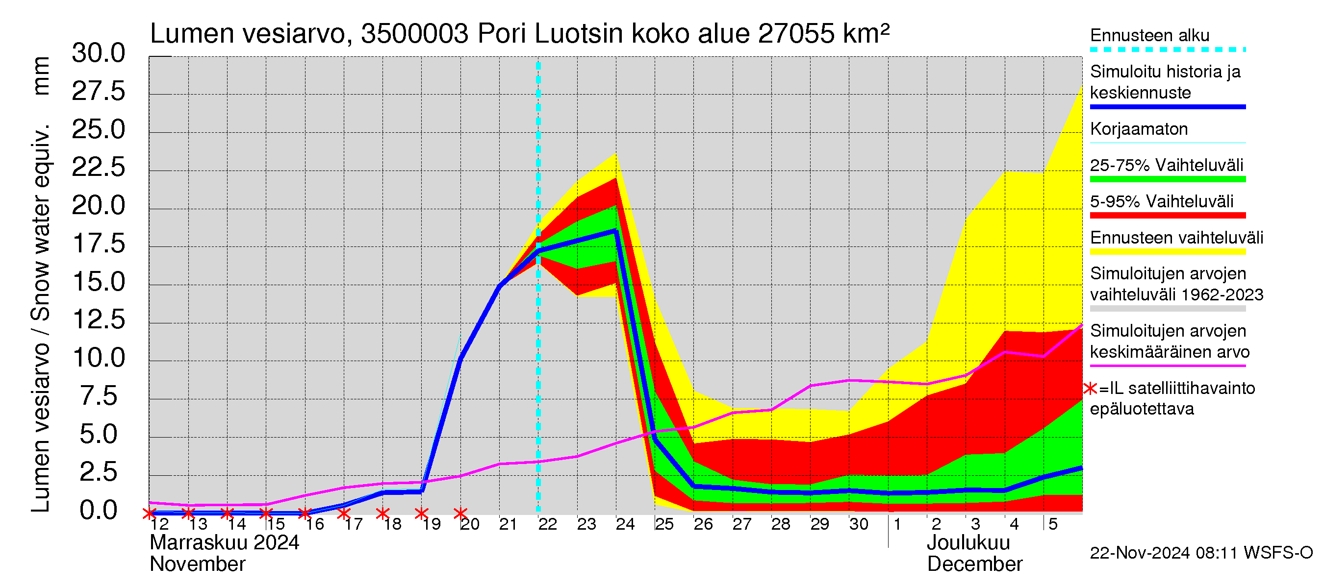 Kokemäenjoen vesistöalue - Pori Luotsinmäki: Lumen vesiarvo