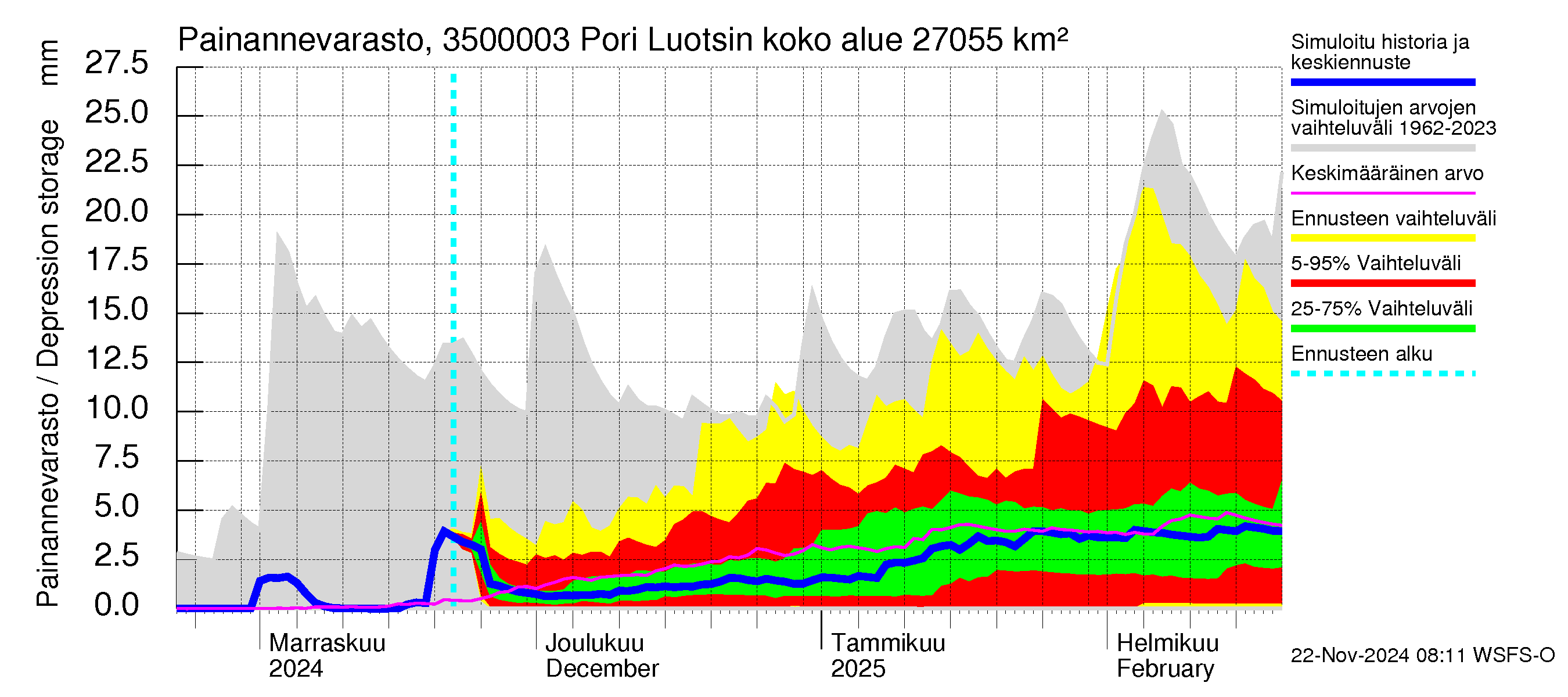 Kokemäenjoen vesistöalue - Pori Luotsinmäki: Painannevarasto