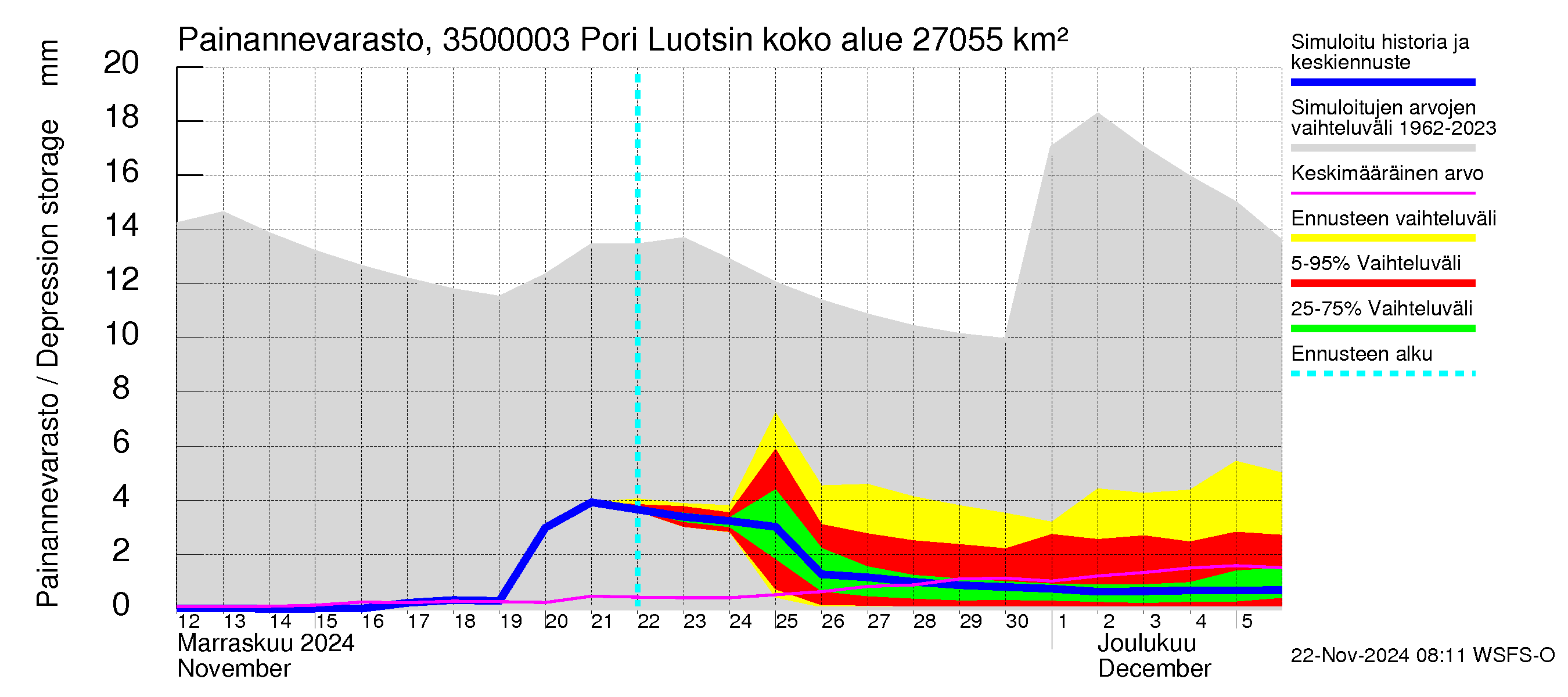 Kokemäenjoen vesistöalue - Pori Luotsinmäki: Painannevarasto