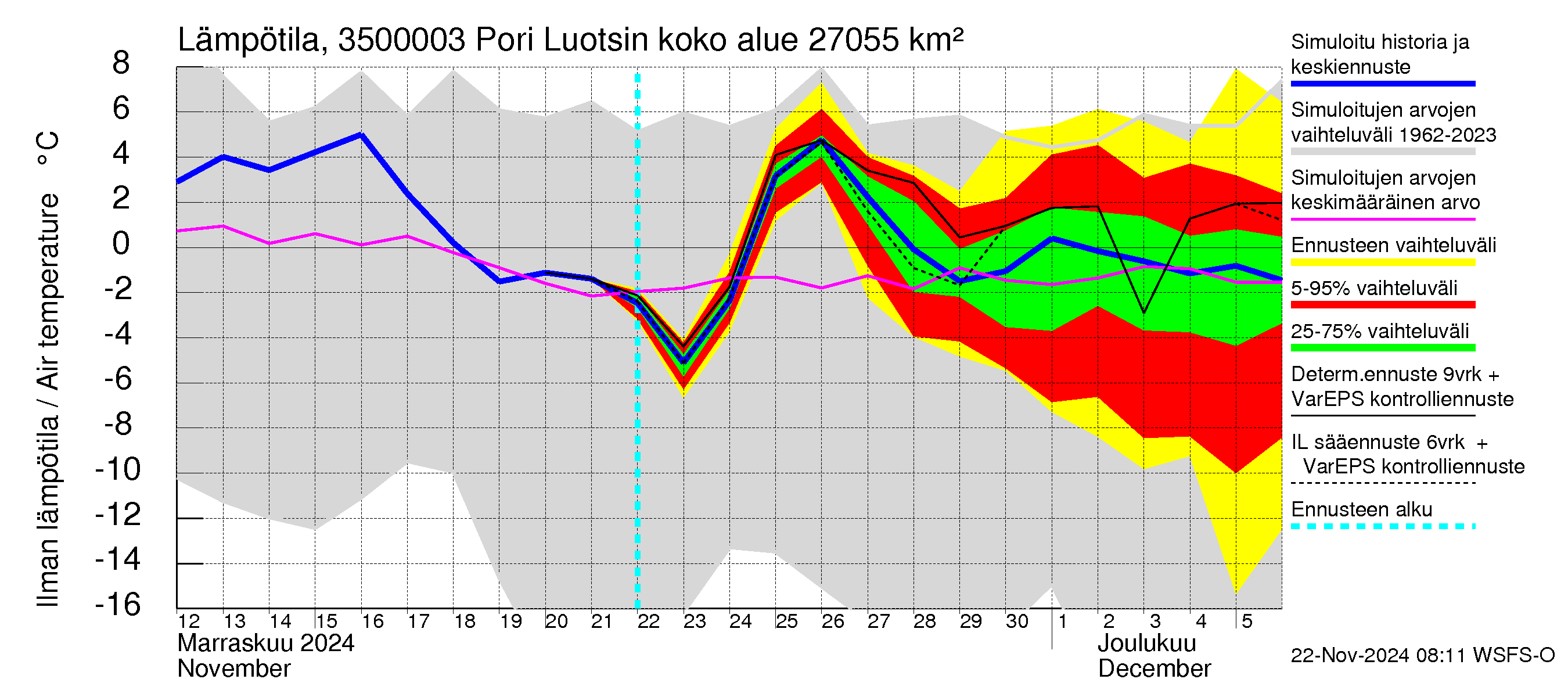 Kokemäenjoen vesistöalue - Pori Luotsinmäki: Ilman lämpötila