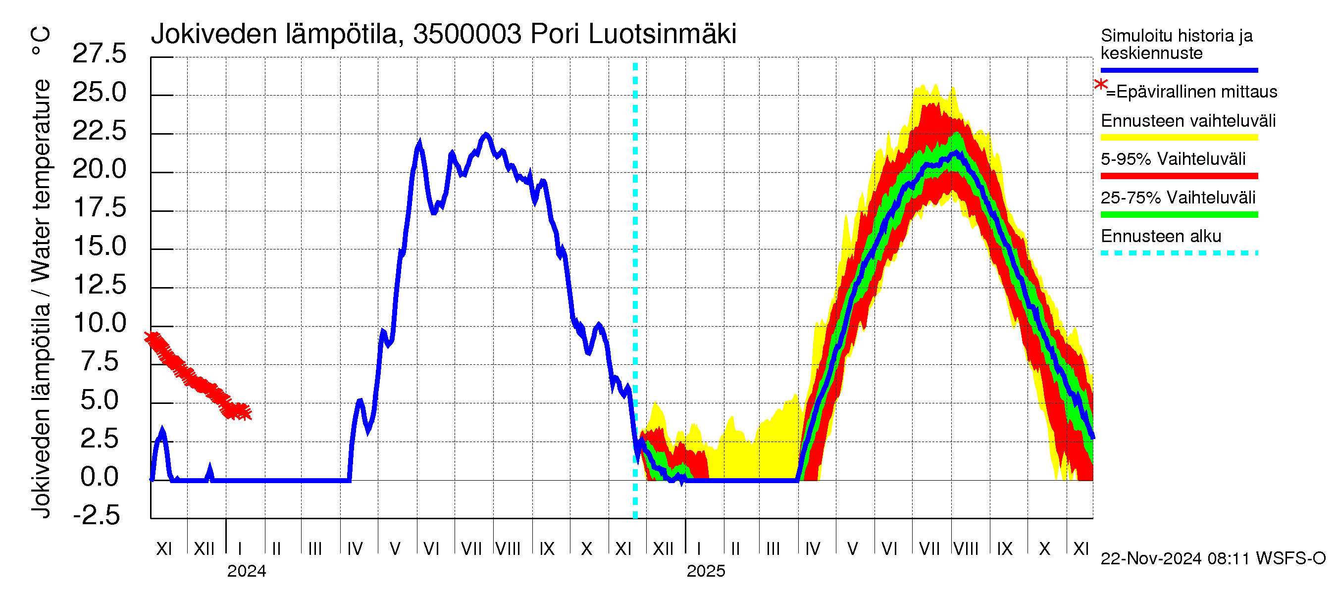 Kokemäenjoen vesistöalue - Pori Luotsinmäki: Jokiveden lämpötila