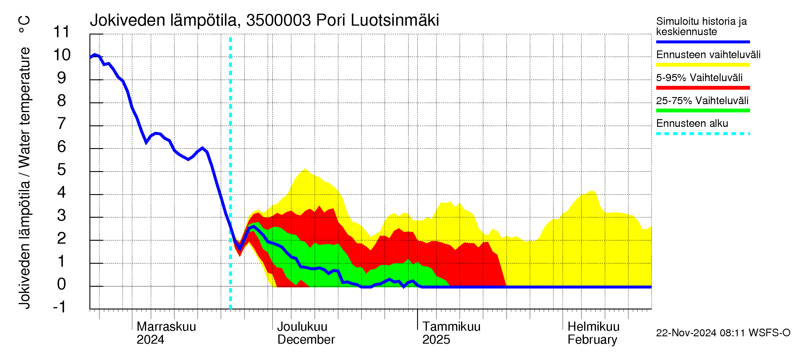 Kokemäenjoen vesistöalue - Pori Luotsinmäki: Jokiveden lämpötila