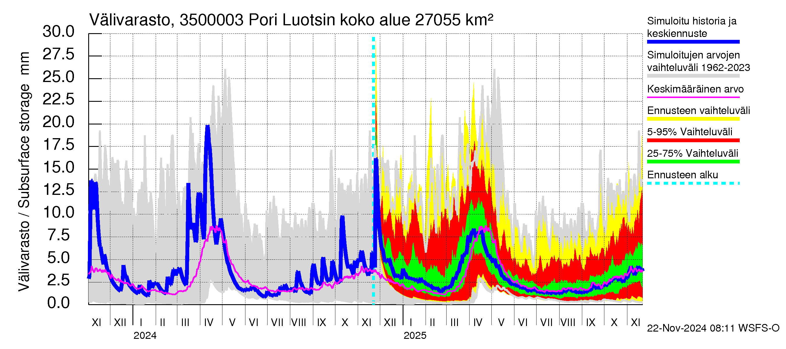 Kokemäenjoen vesistöalue - Pori Luotsinmäki: Välivarasto