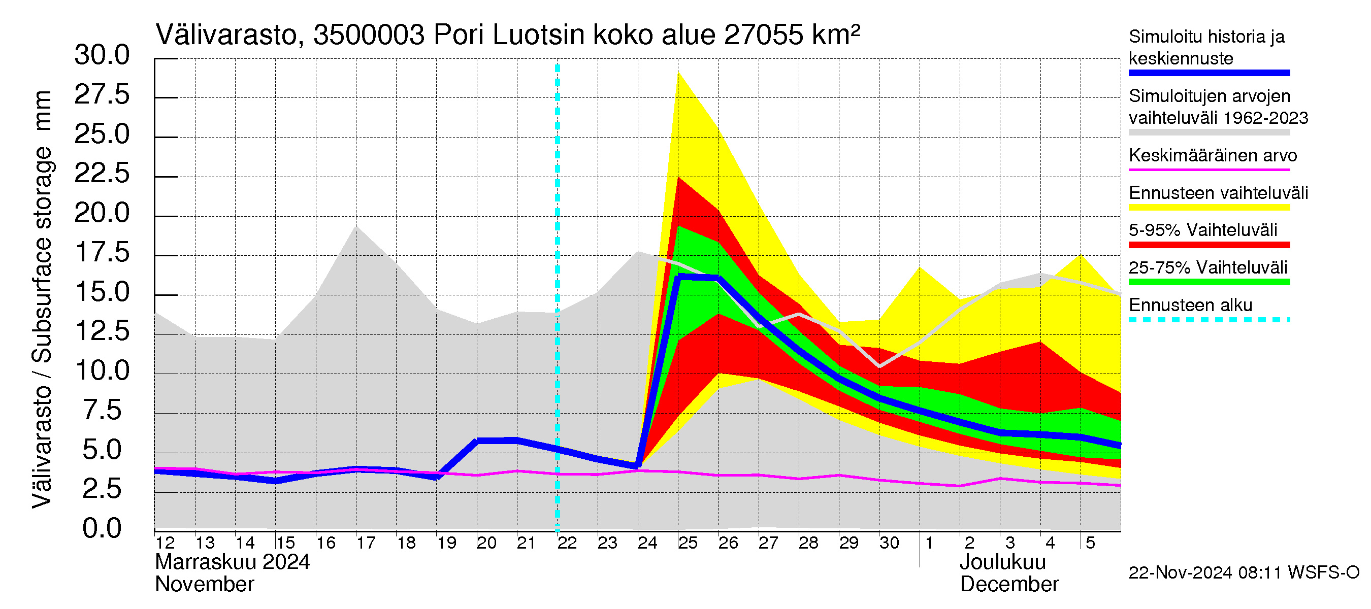 Kokemäenjoen vesistöalue - Pori Luotsinmäki: Välivarasto