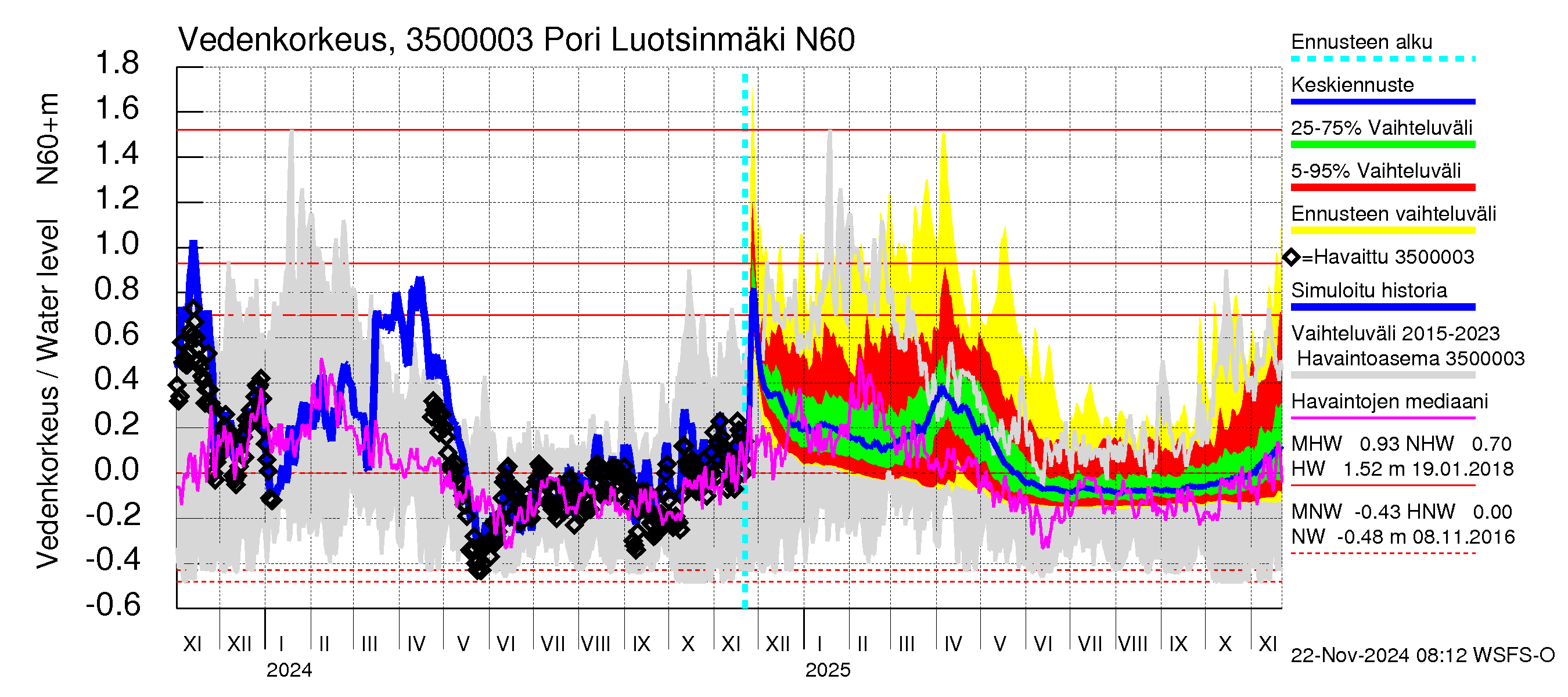 Kokemäenjoen vesistöalue - Pori Luotsinmäki: Vedenkorkeus - jakaumaennuste