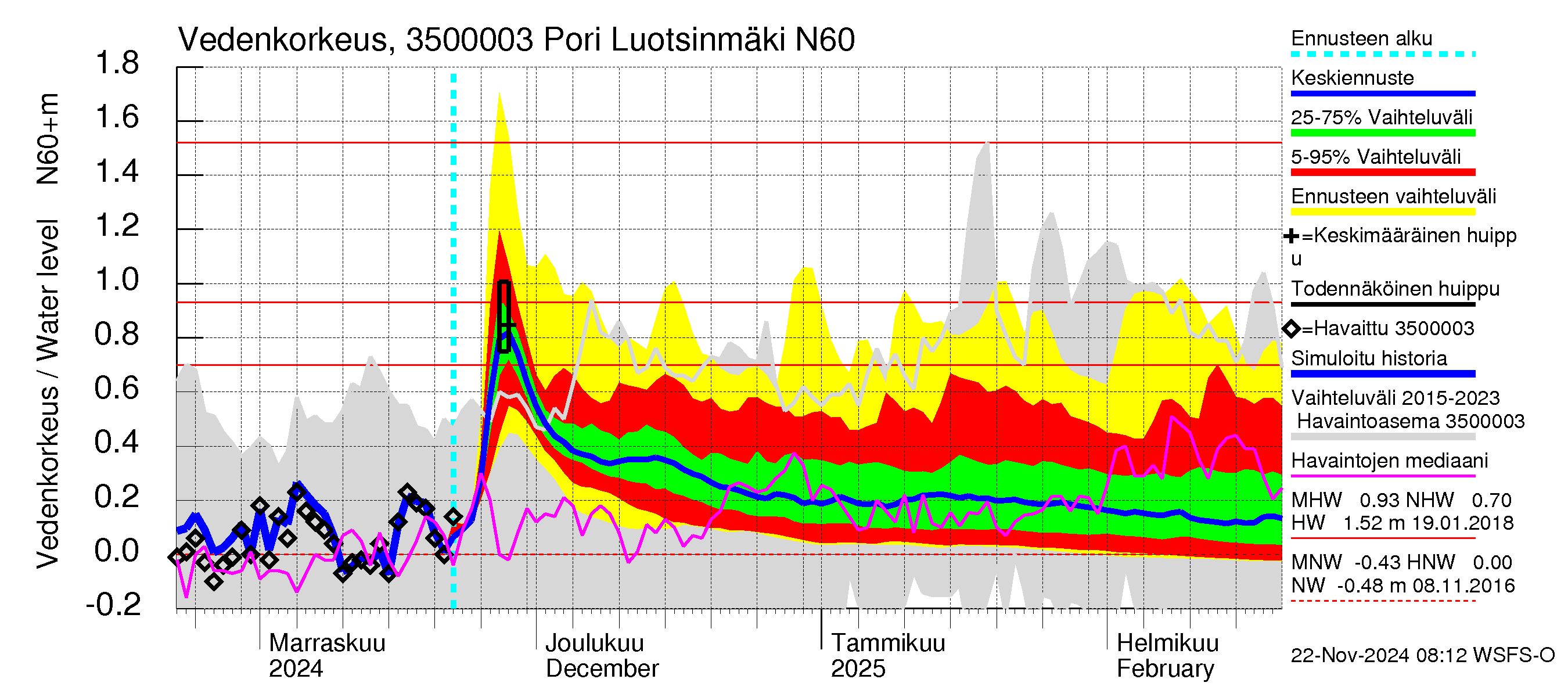 Kokemäenjoen vesistöalue - Pori Luotsinmäki: Vedenkorkeus - jakaumaennuste