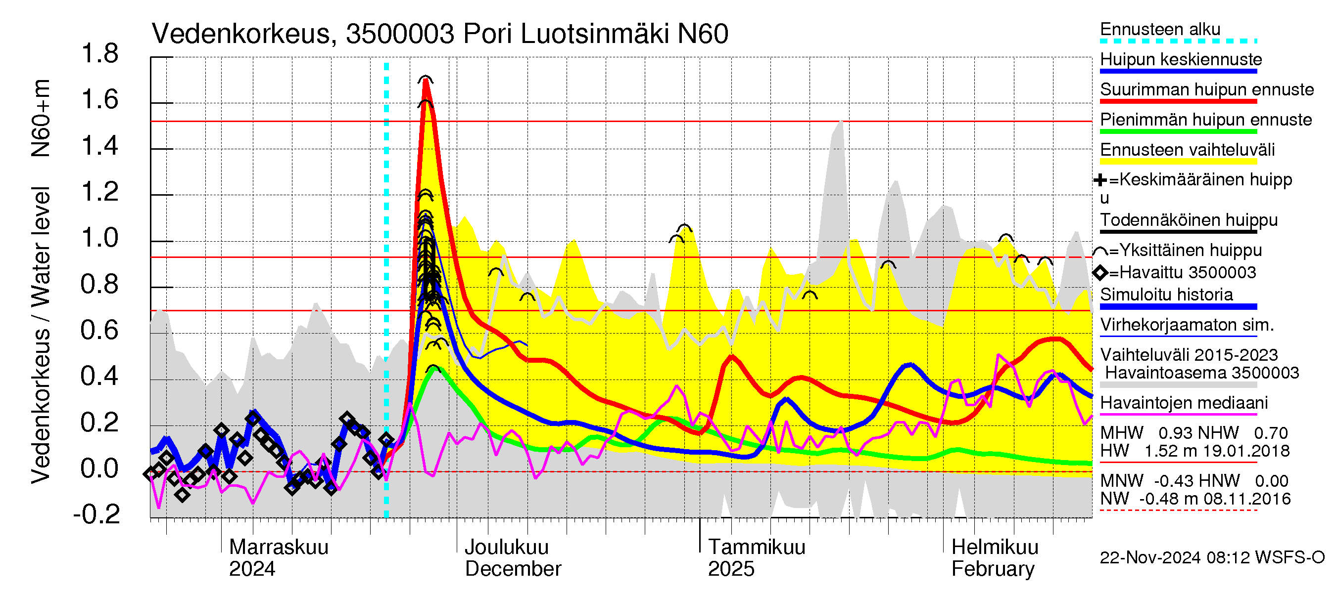 Kokemäenjoen vesistöalue - Pori Luotsinmäki: Vedenkorkeus - huippujen keski- ja ääriennusteet