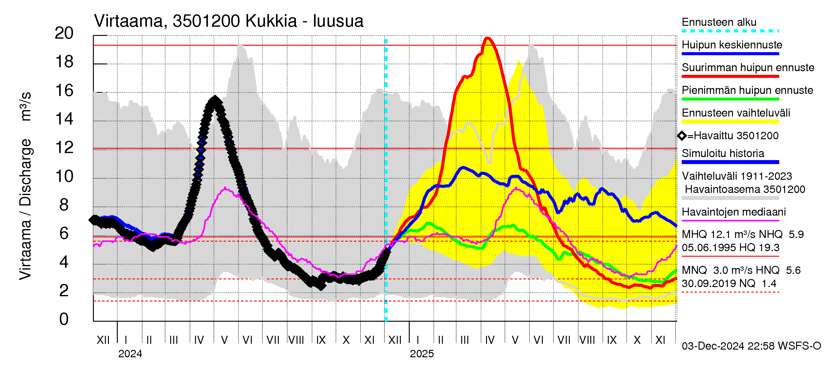 Kokemäenjoen vesistöalue - Kukkia: Lähtövirtaama / juoksutus - huippujen keski- ja ääriennusteet