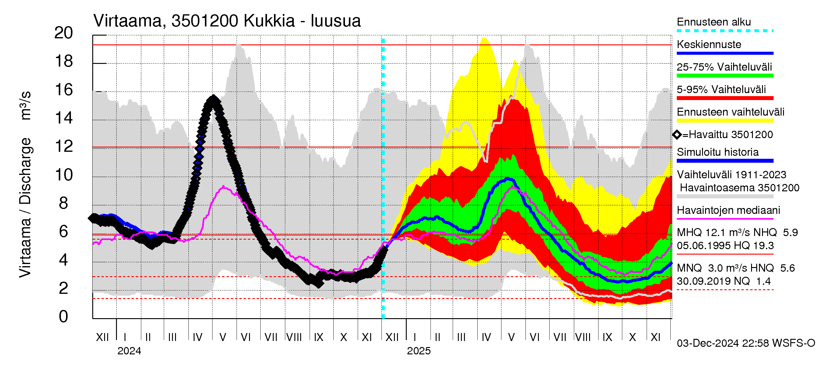 Kokemäenjoen vesistöalue - Kukkia: Lähtövirtaama / juoksutus - jakaumaennuste