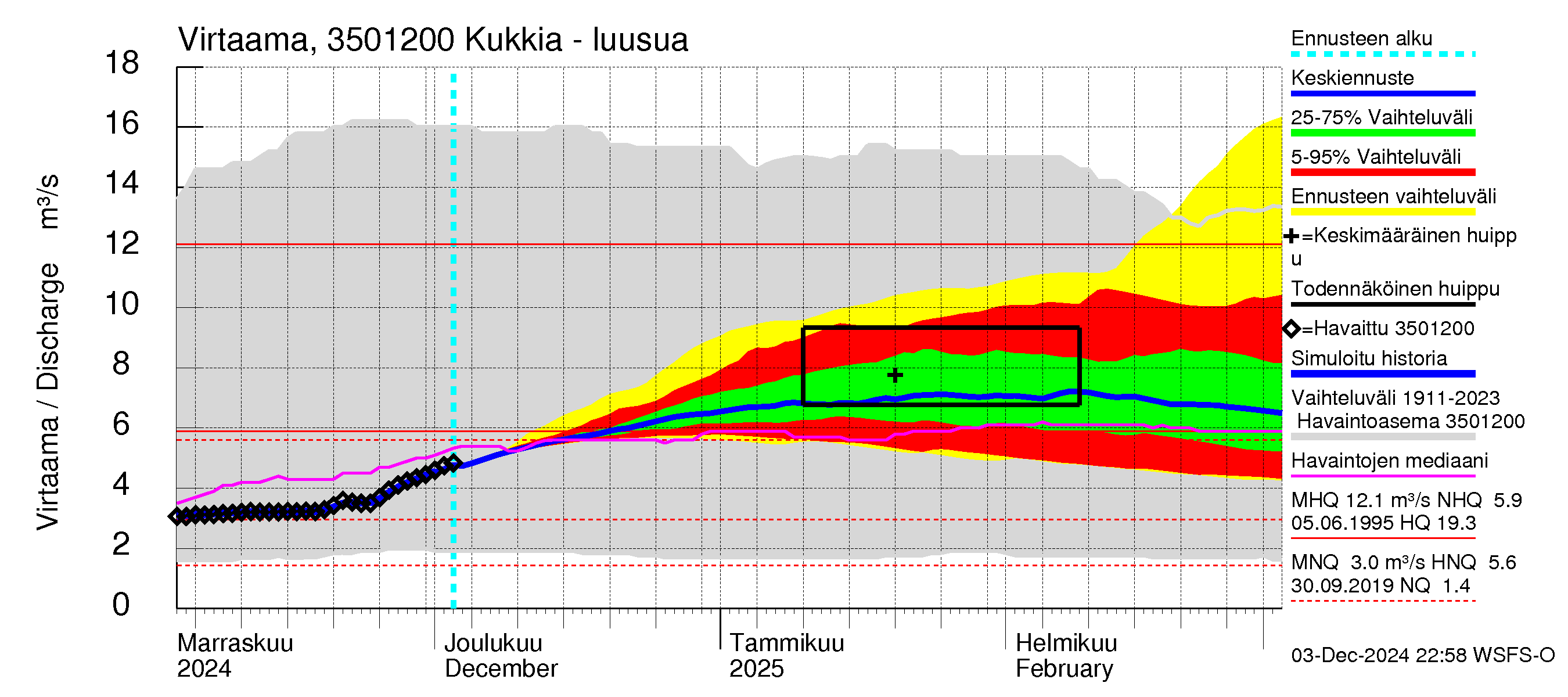 Kokemäenjoen vesistöalue - Kukkia: Lähtövirtaama / juoksutus - jakaumaennuste