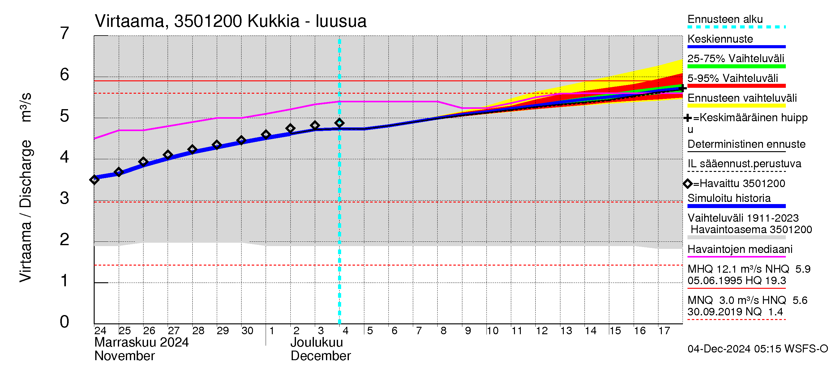 Kokemäenjoen vesistöalue - Kukkia: Lähtövirtaama / juoksutus - jakaumaennuste