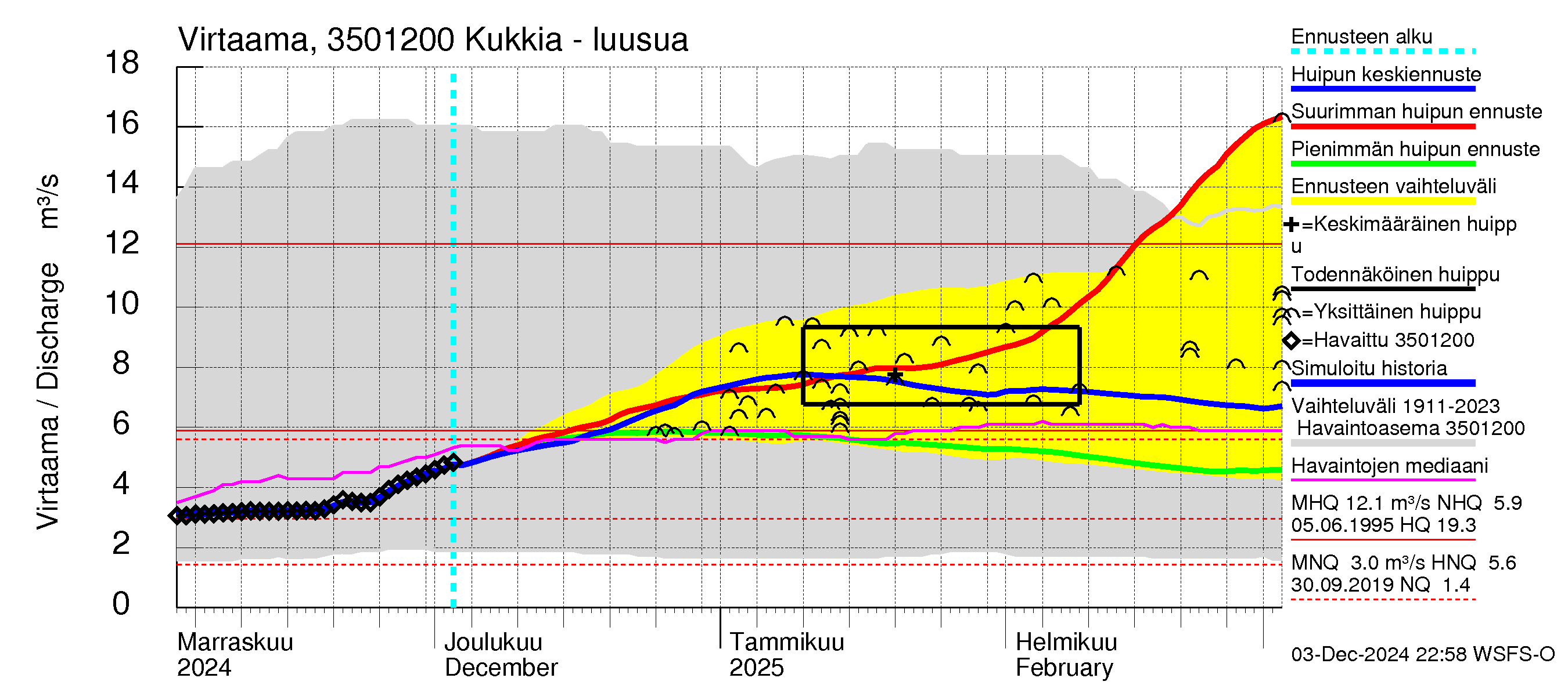 Kokemäenjoen vesistöalue - Kukkia: Lähtövirtaama / juoksutus - huippujen keski- ja ääriennusteet