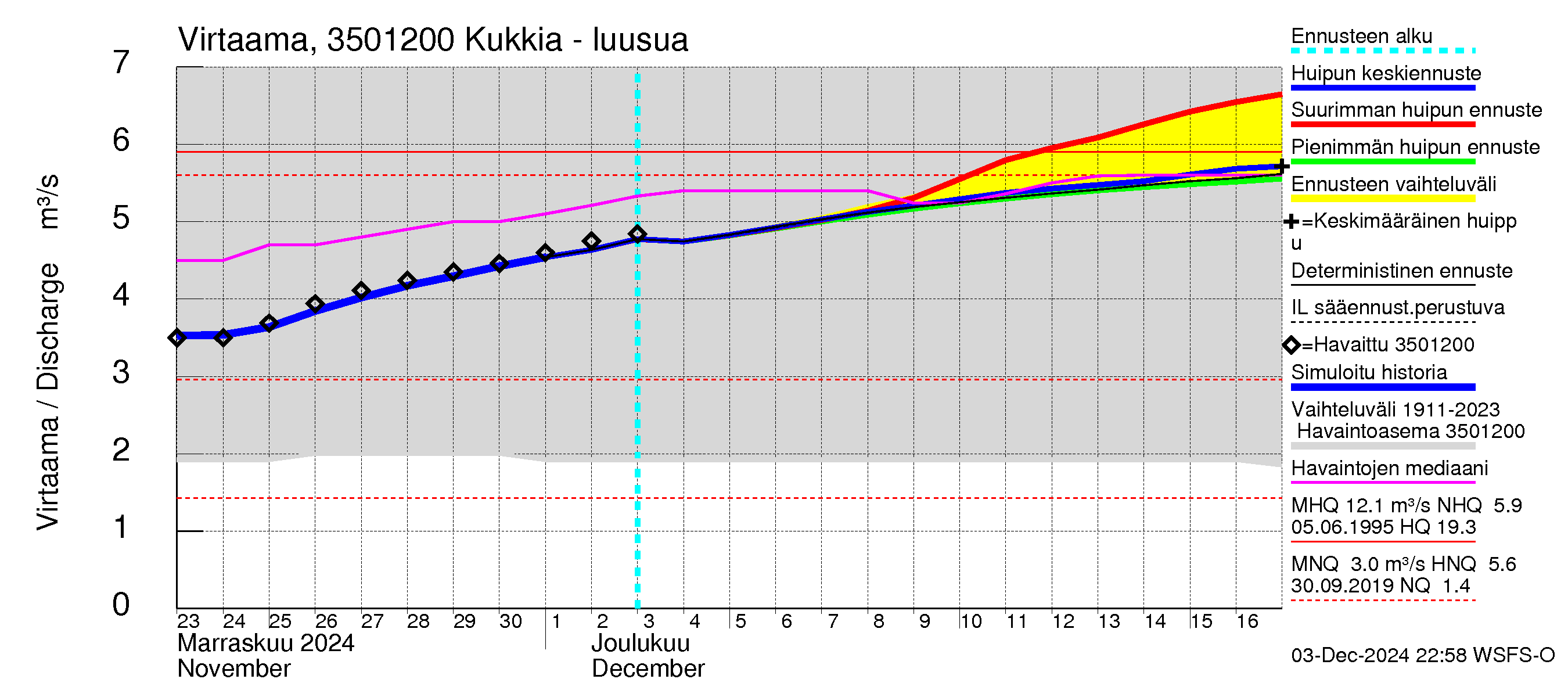 Kokemäenjoen vesistöalue - Kukkia: Lähtövirtaama / juoksutus - huippujen keski- ja ääriennusteet