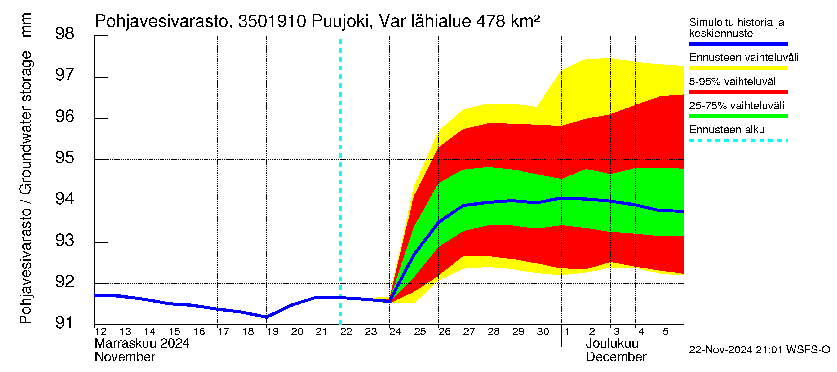 Kokemäenjoen vesistöalue - Puujoki Varunteenkoski: Pohjavesivarasto