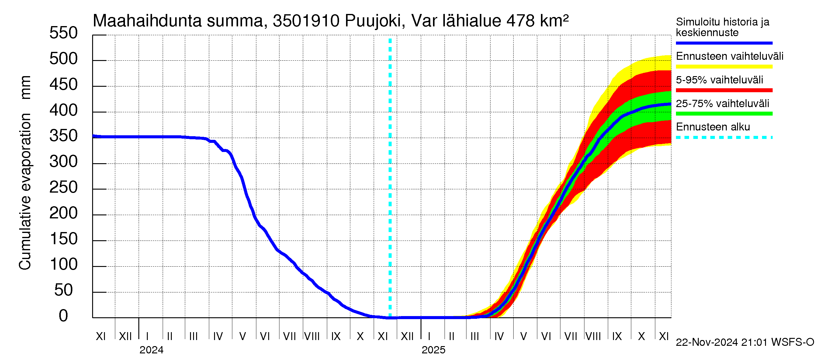 Kokemäenjoen vesistöalue - Puujoki Varunteenkoski: Haihdunta maa-alueelta - summa