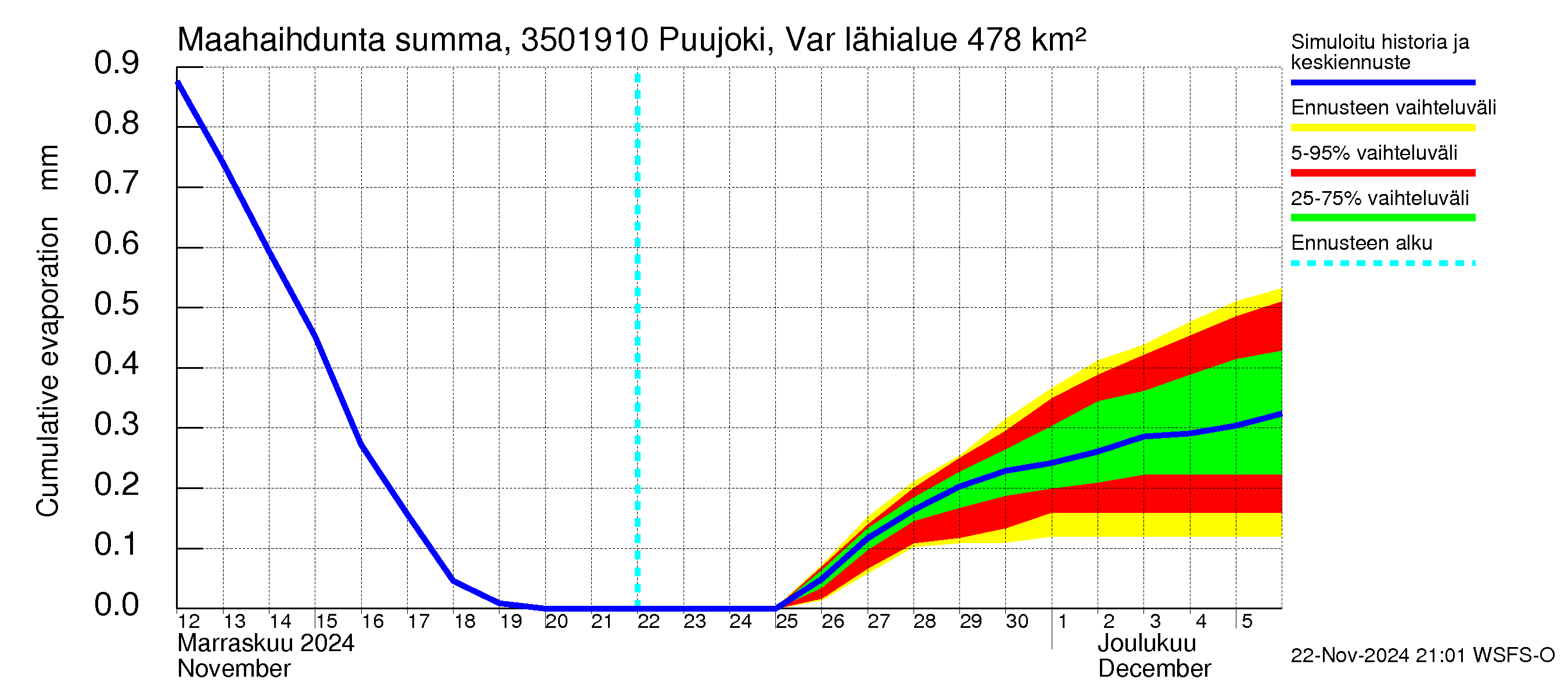 Kokemäenjoen vesistöalue - Puujoki Varunteenkoski: Haihdunta maa-alueelta - summa