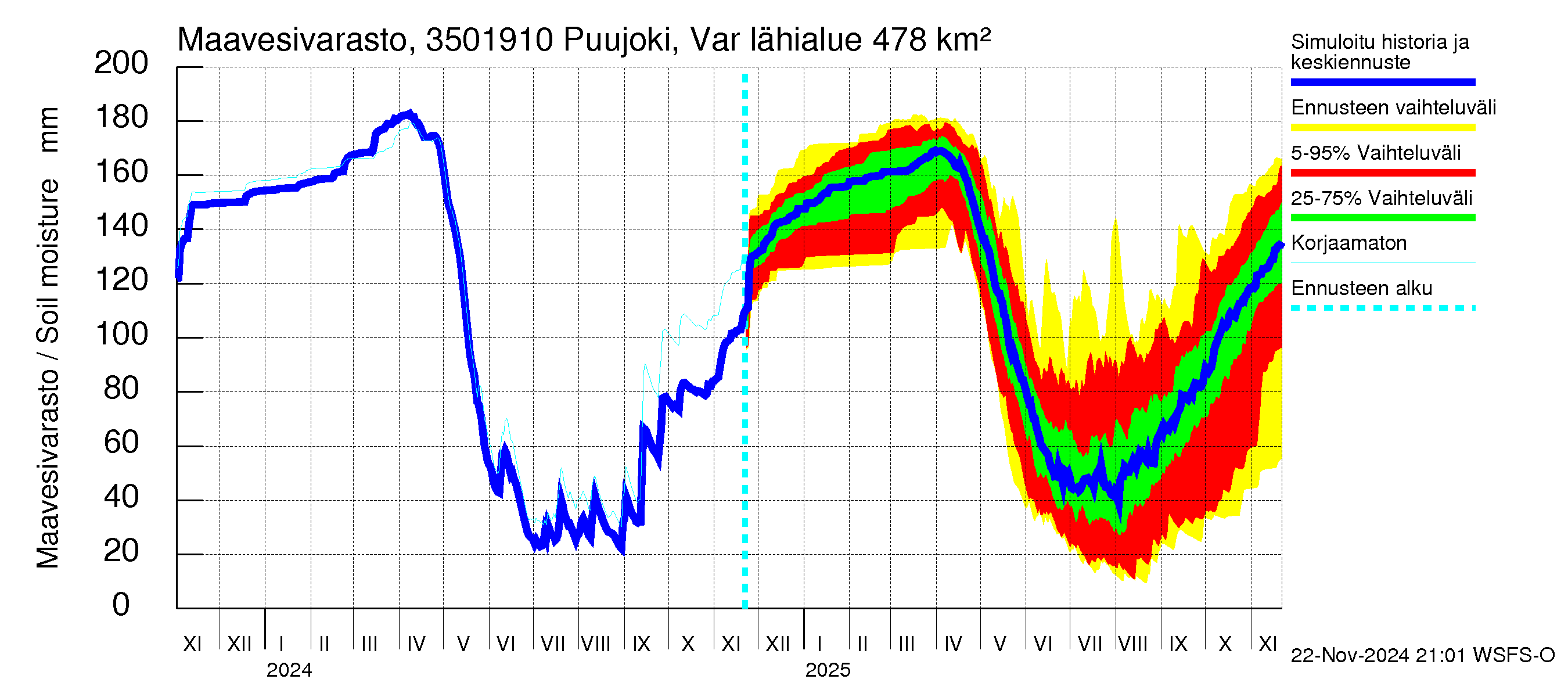 Kokemäenjoen vesistöalue - Puujoki Varunteenkoski: Maavesivarasto