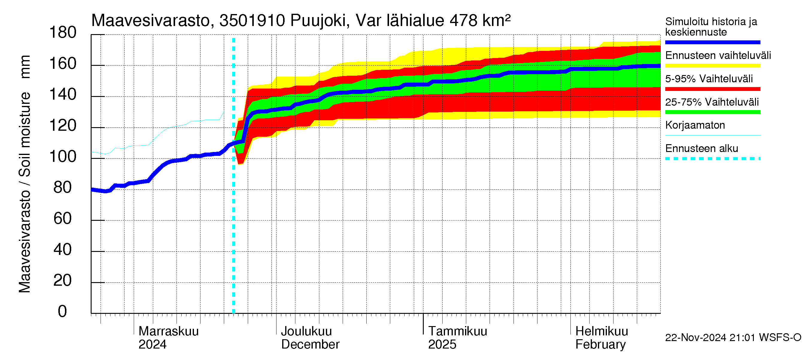 Kokemäenjoen vesistöalue - Puujoki Varunteenkoski: Maavesivarasto