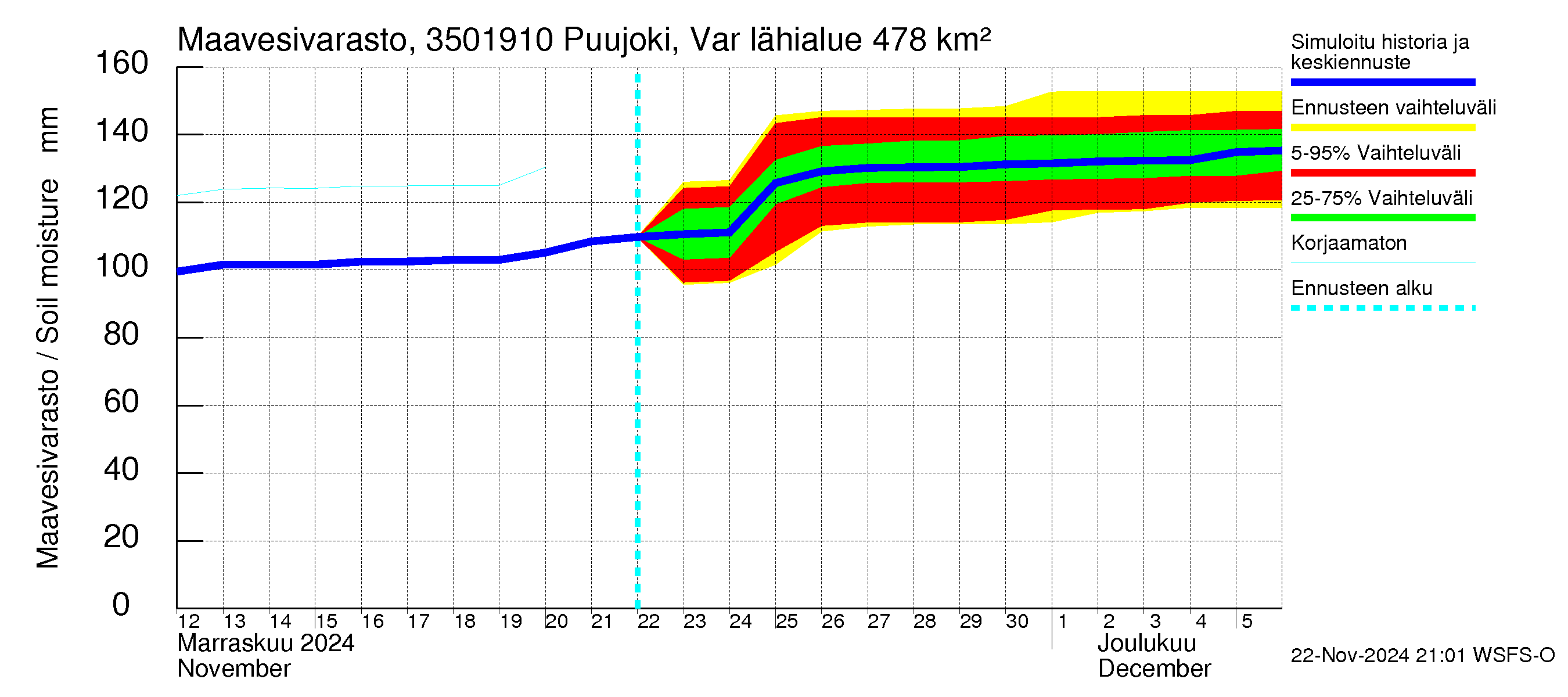 Kokemäenjoen vesistöalue - Puujoki Varunteenkoski: Maavesivarasto