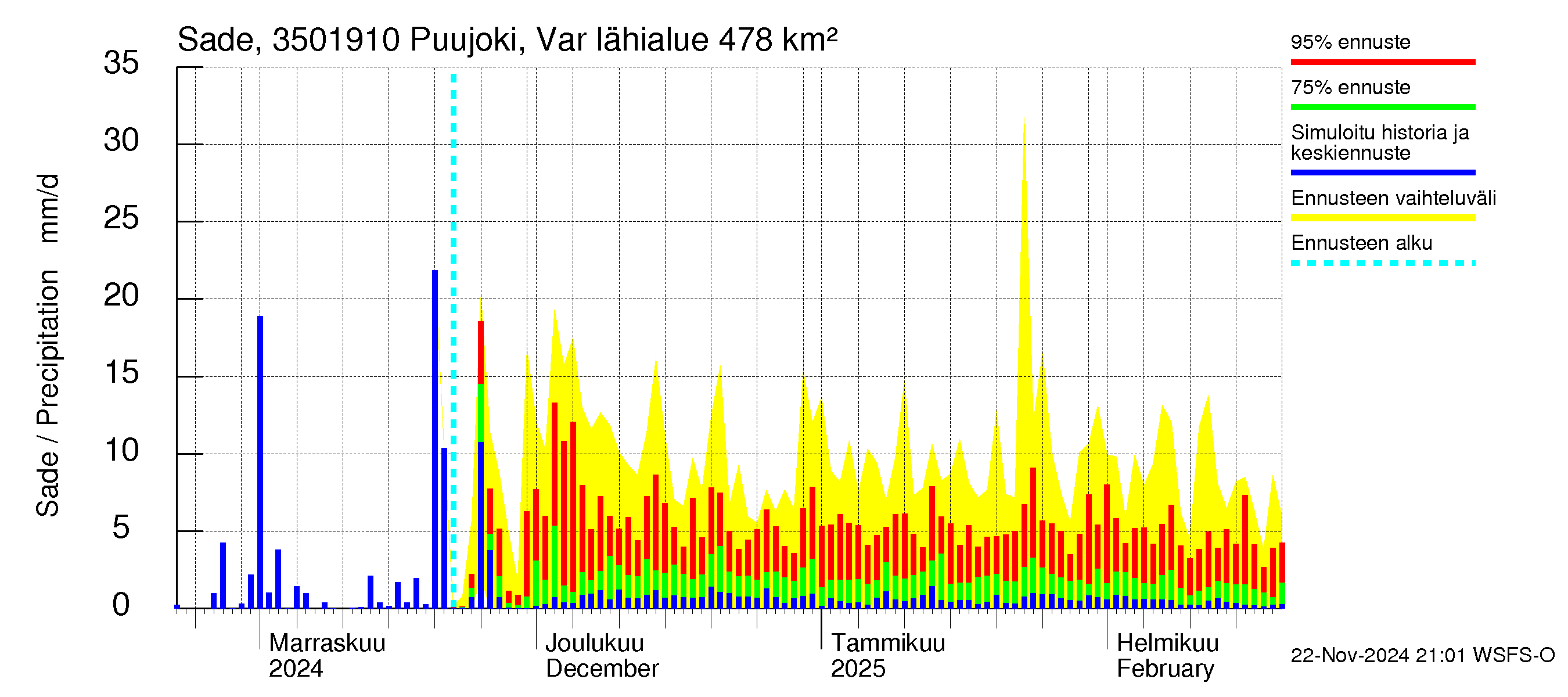 Kokemäenjoen vesistöalue - Puujoki Varunteenkoski: Sade