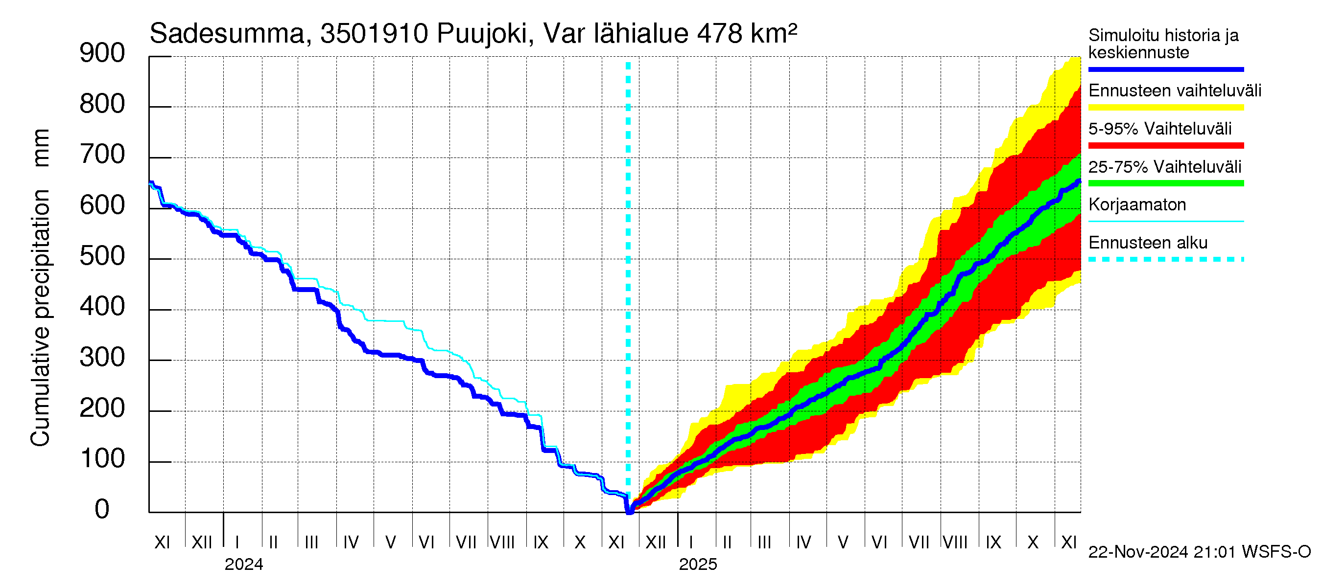 Kokemäenjoen vesistöalue - Puujoki Varunteenkoski: Sade - summa