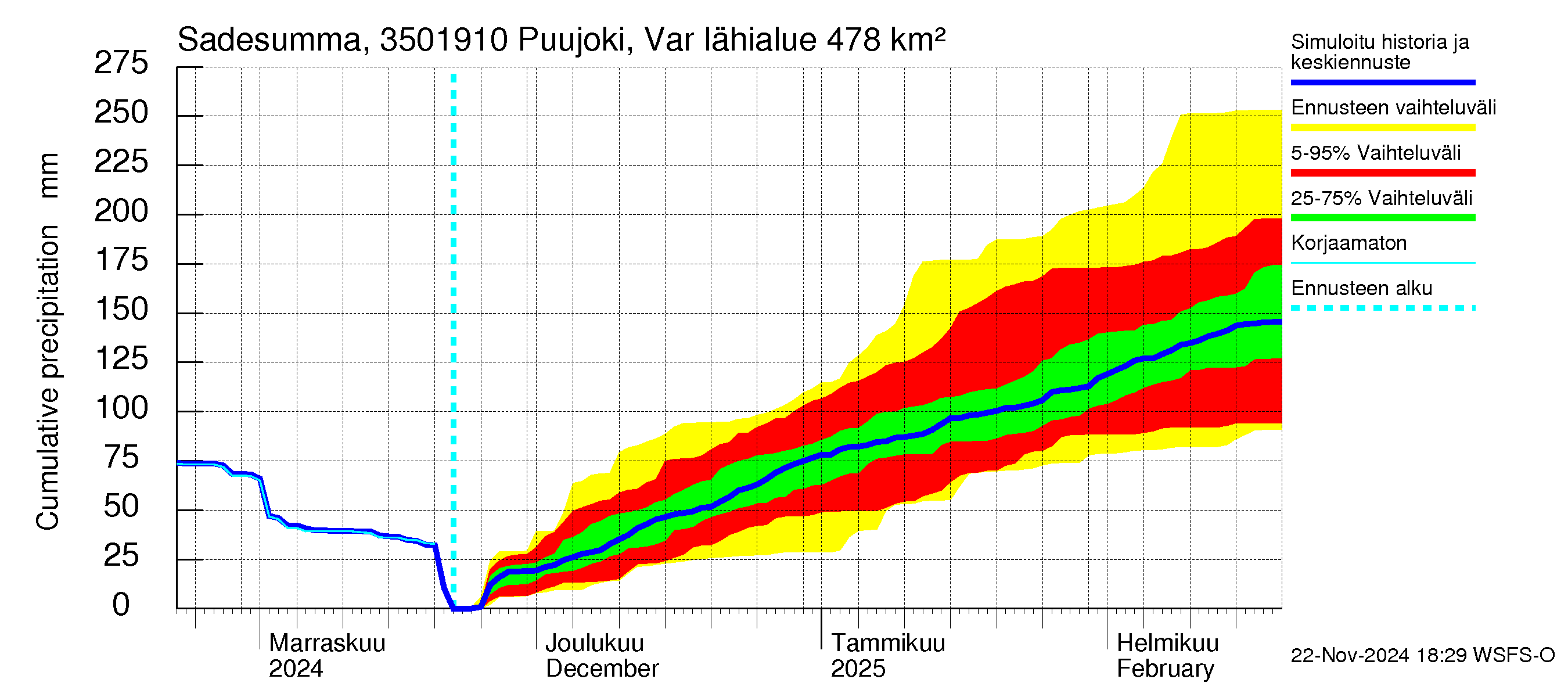 Kokemäenjoen vesistöalue - Puujoki Varunteenkoski: Sade - summa