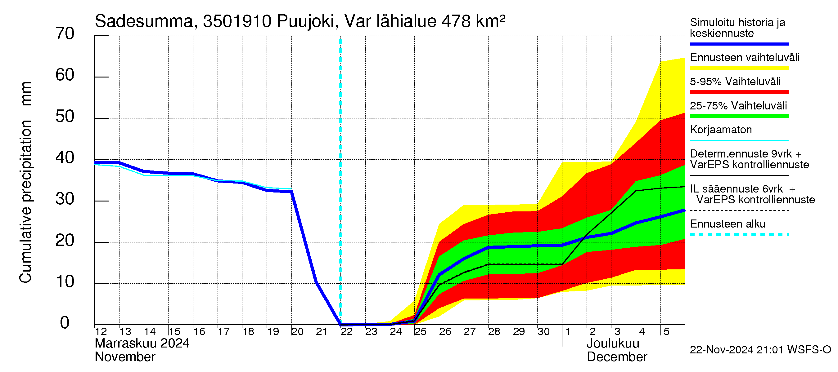 Kokemäenjoen vesistöalue - Puujoki Varunteenkoski: Sade - summa