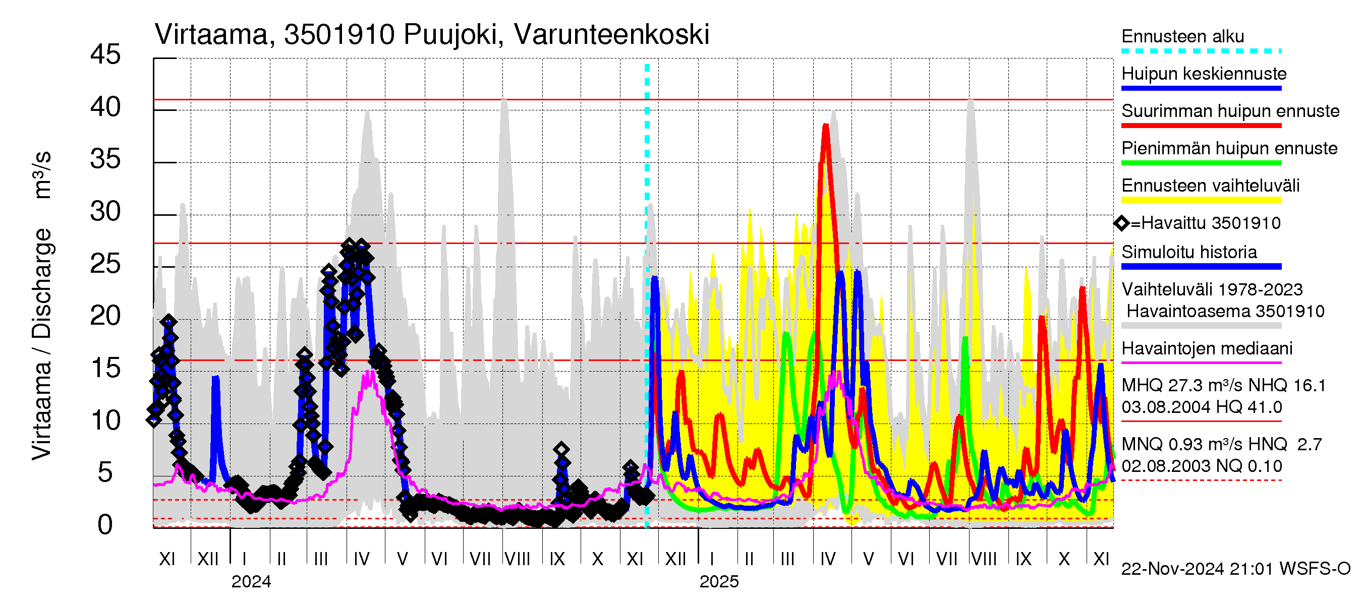 Kokemäenjoen vesistöalue - Puujoki Varunteenkoski: Virtaama / juoksutus - huippujen keski- ja ääriennusteet