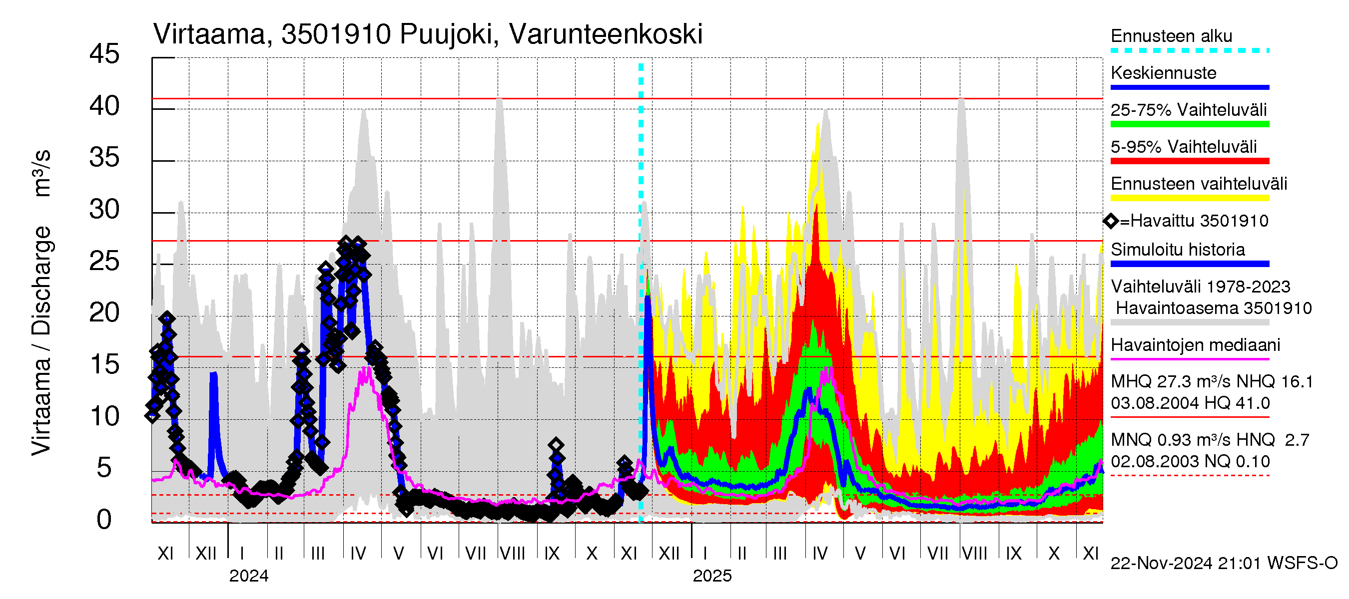 Kokemäenjoen vesistöalue - Puujoki Varunteenkoski: Virtaama / juoksutus - jakaumaennuste